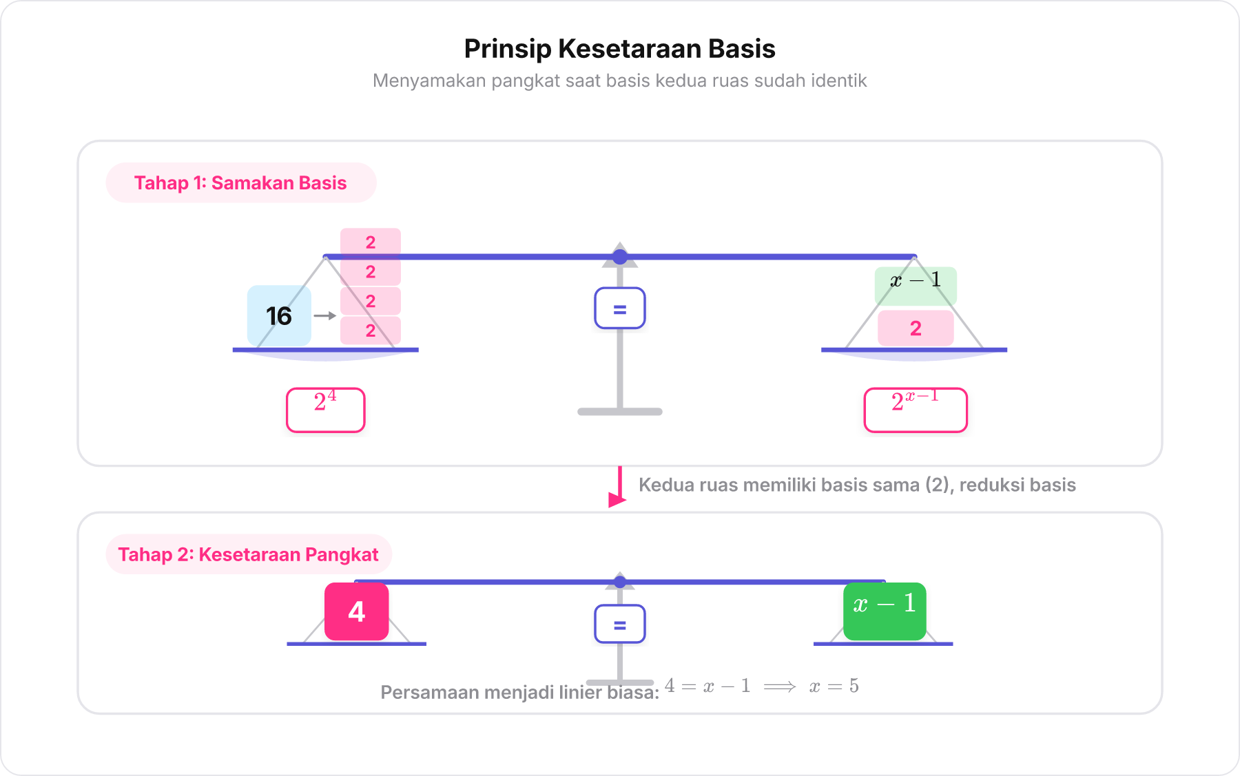 Ilustrasi timbangan kesetaraan menyamakan basis eksponen