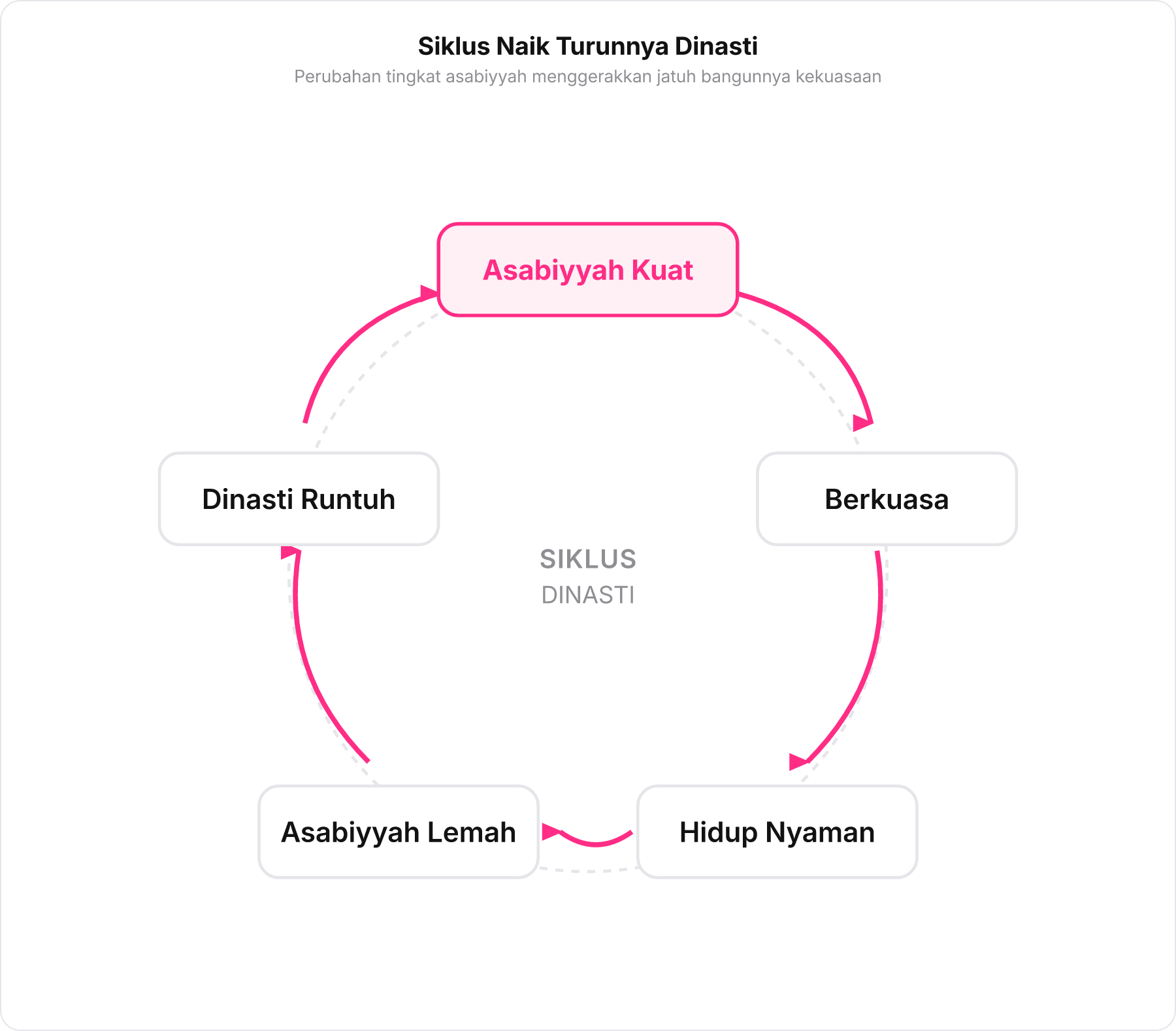 Diagram melingkar siklus dinasti berdasarkan kekuatan asabiyyah menurut Ibnu Khaldun.