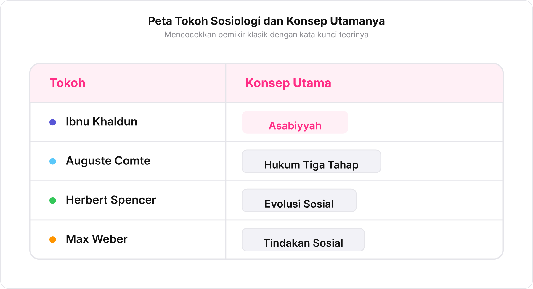 Tabel perbandingan tokoh perintis sosiologi dan konsep kunci masing-masing.