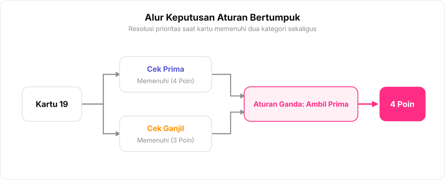 Diagram alir penentuan poin untuk kartu 19 menunjukkan cabang ganjil dan prima yang berujung pada resolusi aturan ganda menghasilkan 4 poin.