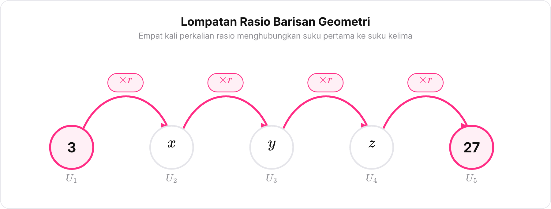 Diagram 4 lompatan rasio dari suku pertama 3 ke suku kelima 27