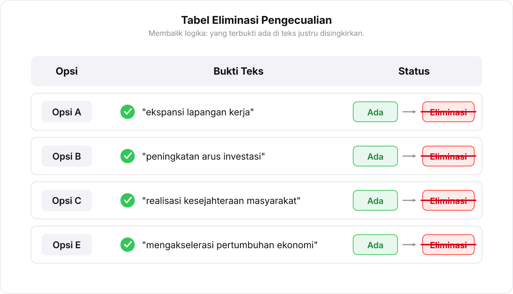 Tabel eliminasi silang yang menunjukkan Opsi A, B, C, dan E terbukti ada di teks dan dicoret dari kandidat jawaban.