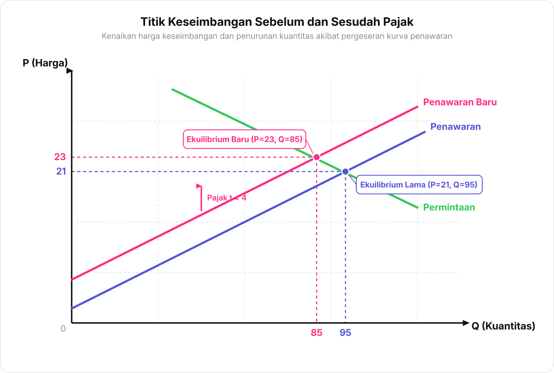 Grafik kurva permintaan dan penawaran sebelum dan sesudah pajak menunjukkan pergeseran titik ekuilibrium