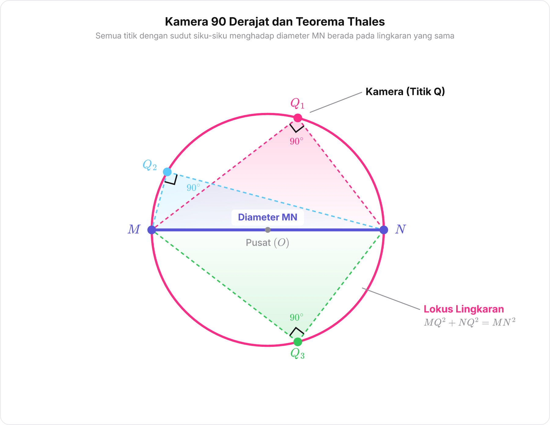 Diagram geometri menunjukkan diameter MN dan beberapa posisi kamera titik Q yang masing-masing membentuk sudut 90 derajat menghadap ruas garis MN, membentuk lokus lingkaran.