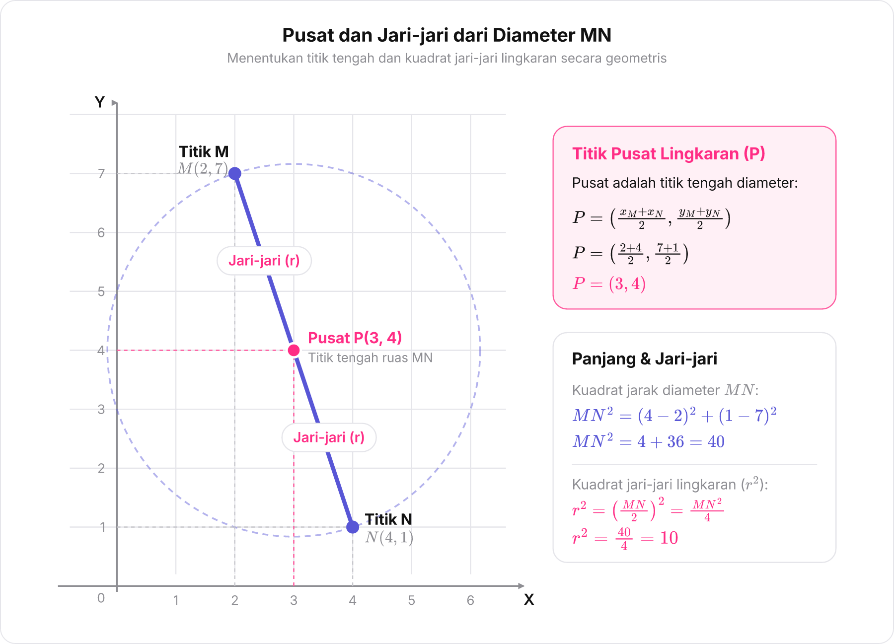 Diagram koordinat ruas garis MN dengan titik M 2,7 dan N 4,1 , titik pusat P 3,4 di tengahnya, dan jari-jari r.