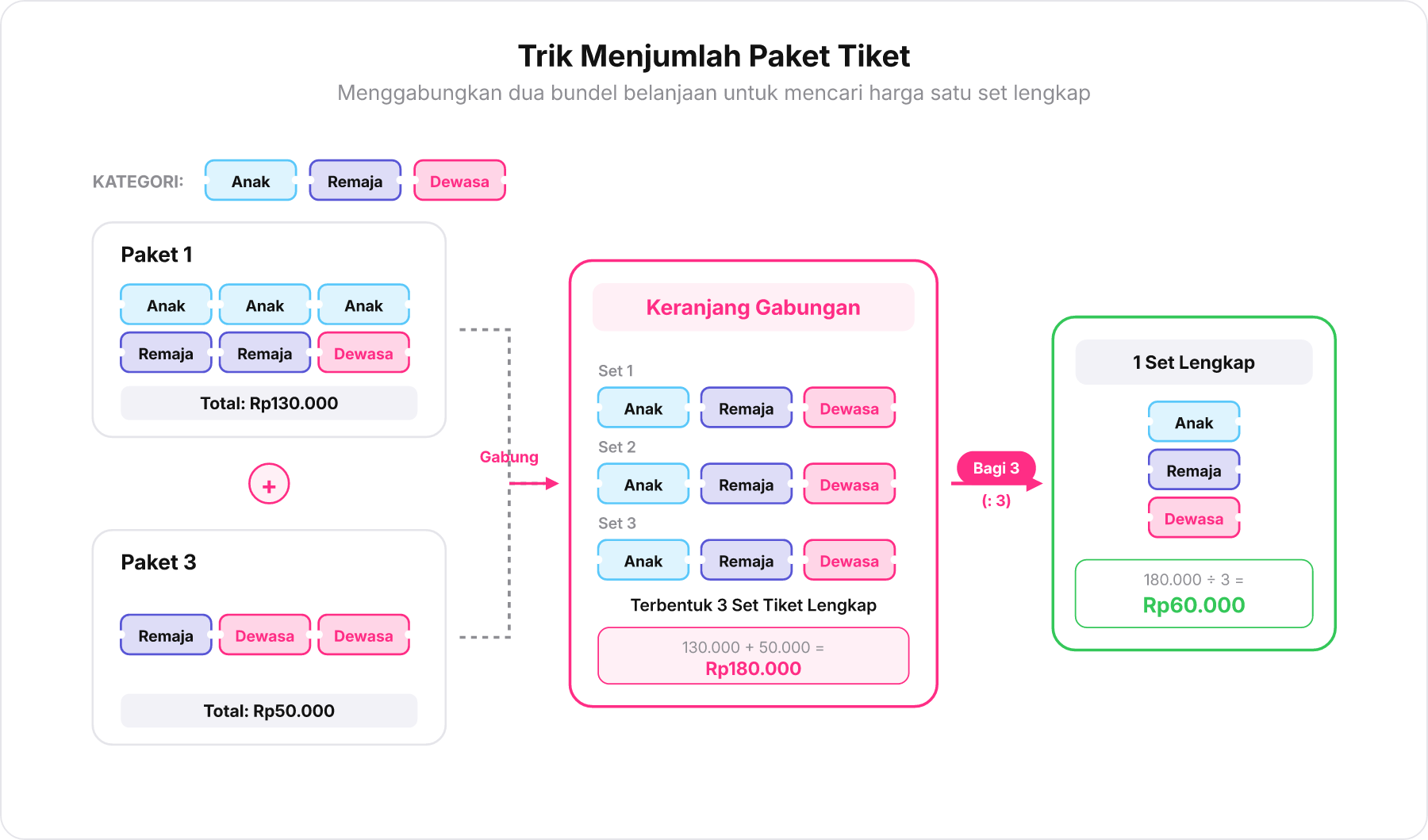 Diagram penggabungan dua keranjang paket tiket menjadi keranjang gabungan seimbang yang dibagi tiga.
