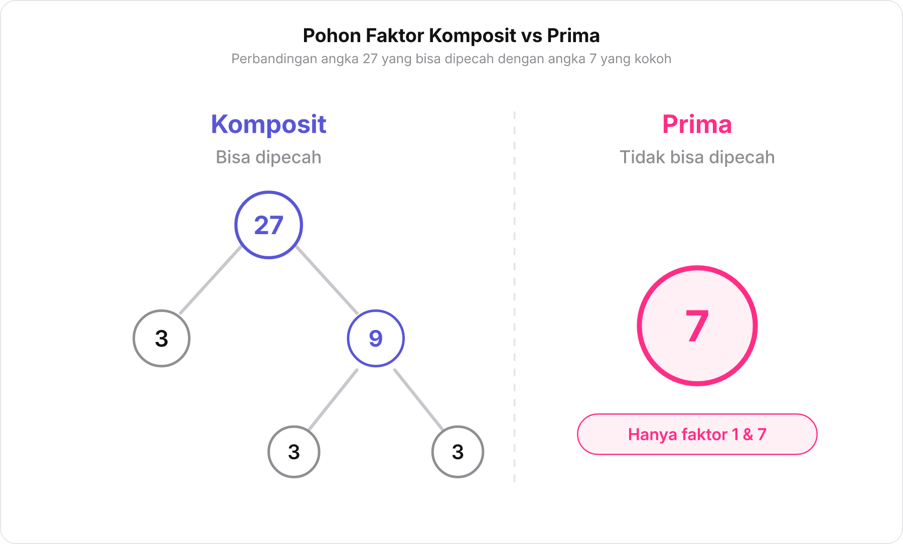 Diagram pohon faktor untuk membedakan bilangan komposit 27 yang dapat dipecah dan bilangan prima 7 yang kokoh tidak dapat dipecah.