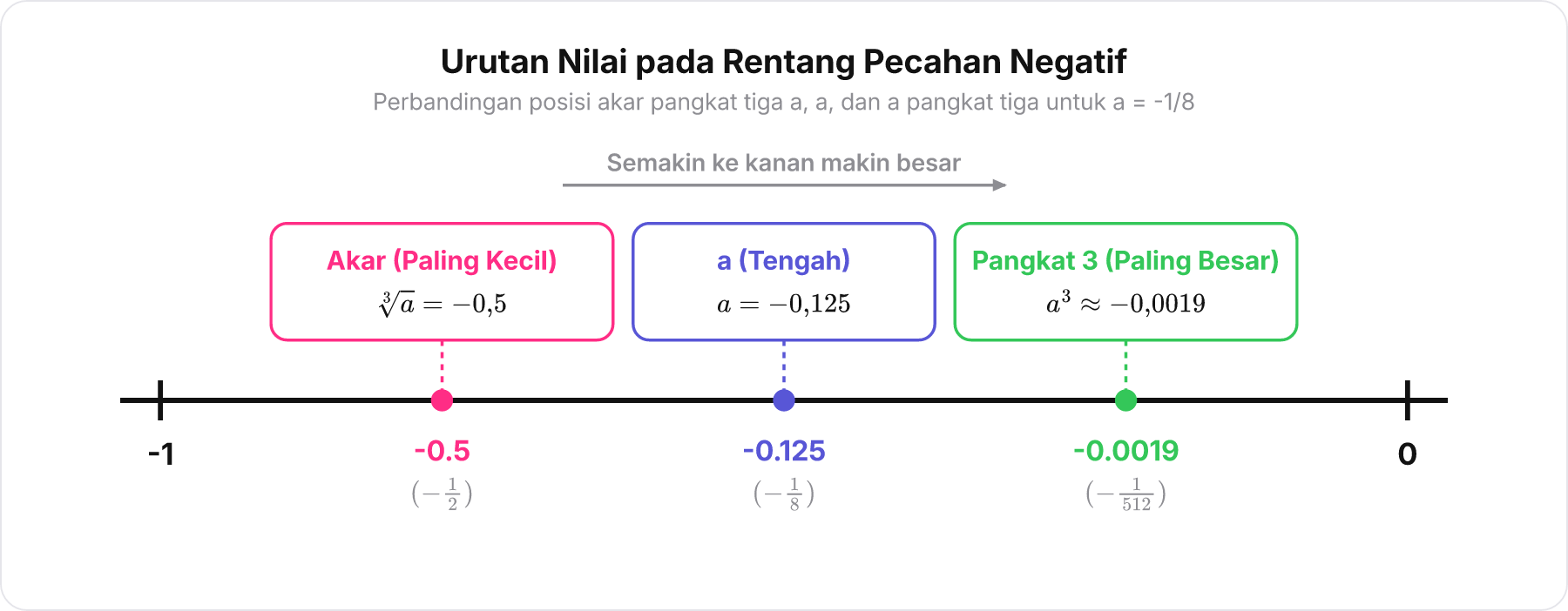 Diagram garis bilangan skematis membandingkan posisi akar pangkat tiga a, a, dan a pangkat tiga pada nilai a = -1/8