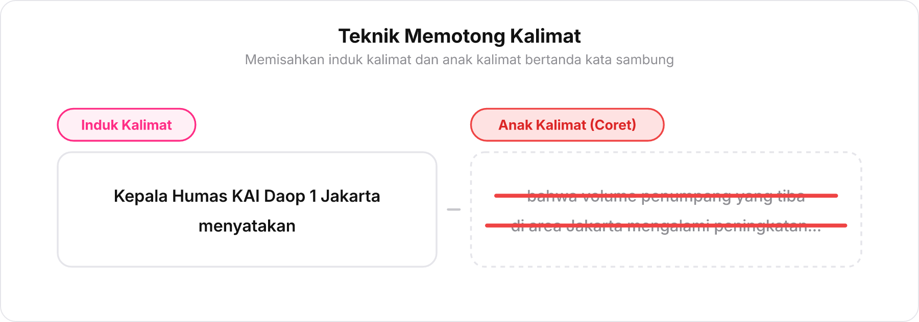 Diagram pemotongan kalimat menjadi induk kalimat dan anak kalimat yang dicoret