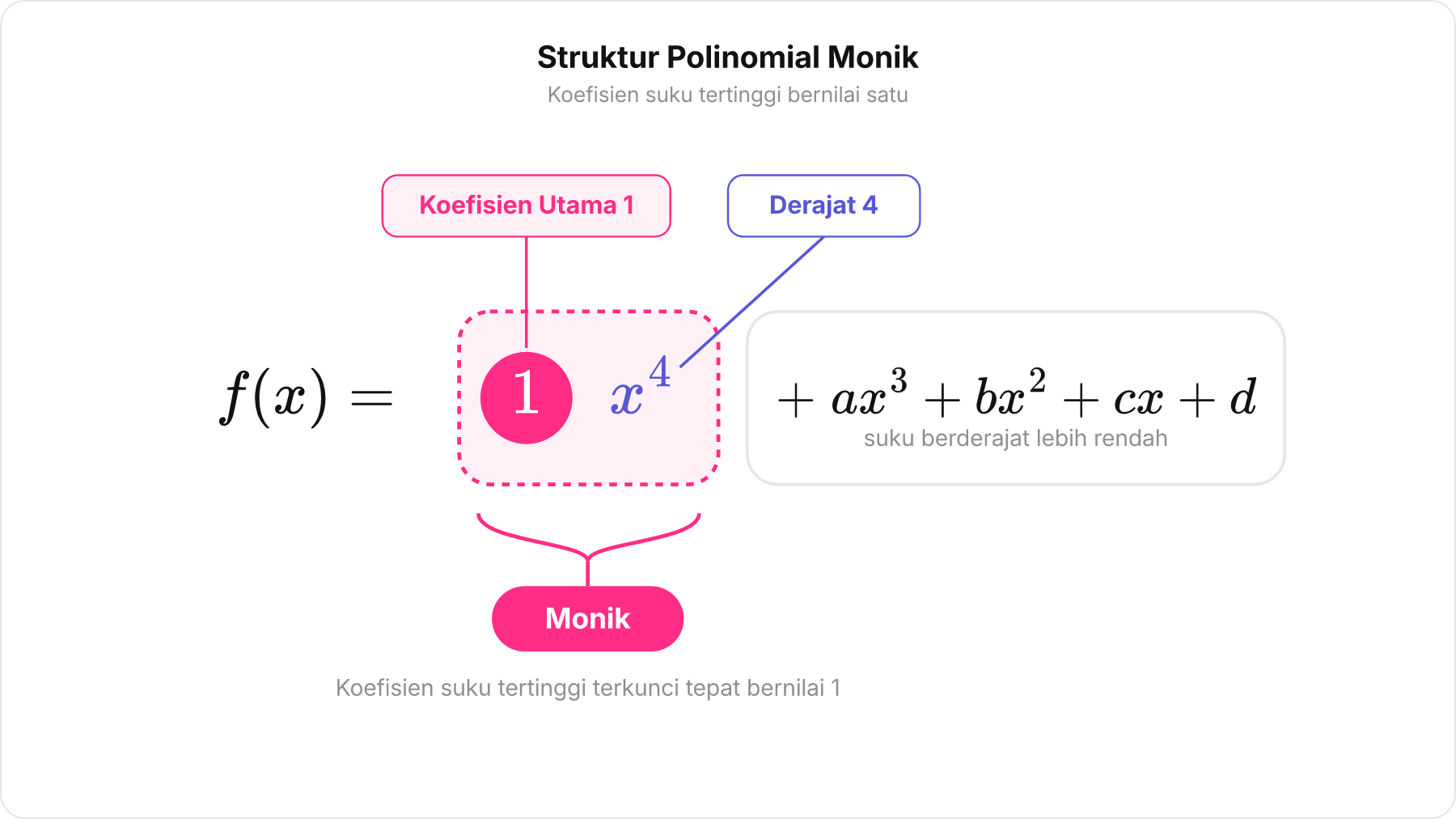 Diagram struktur polinomial monik berderajat 4 dengan penekanan pada koefisien utama 1 dan derajat 4.