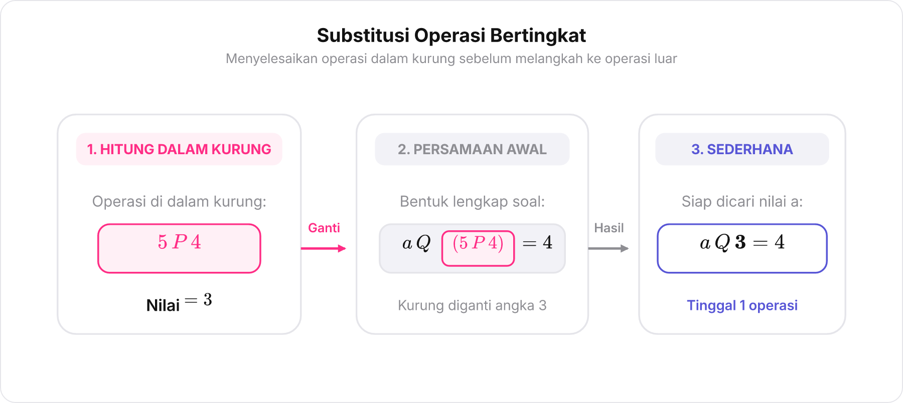 Diagram alur substitusi kurung yang menyederhanakan ekspresi a Q 5 P 4 menjadi a Q 3.