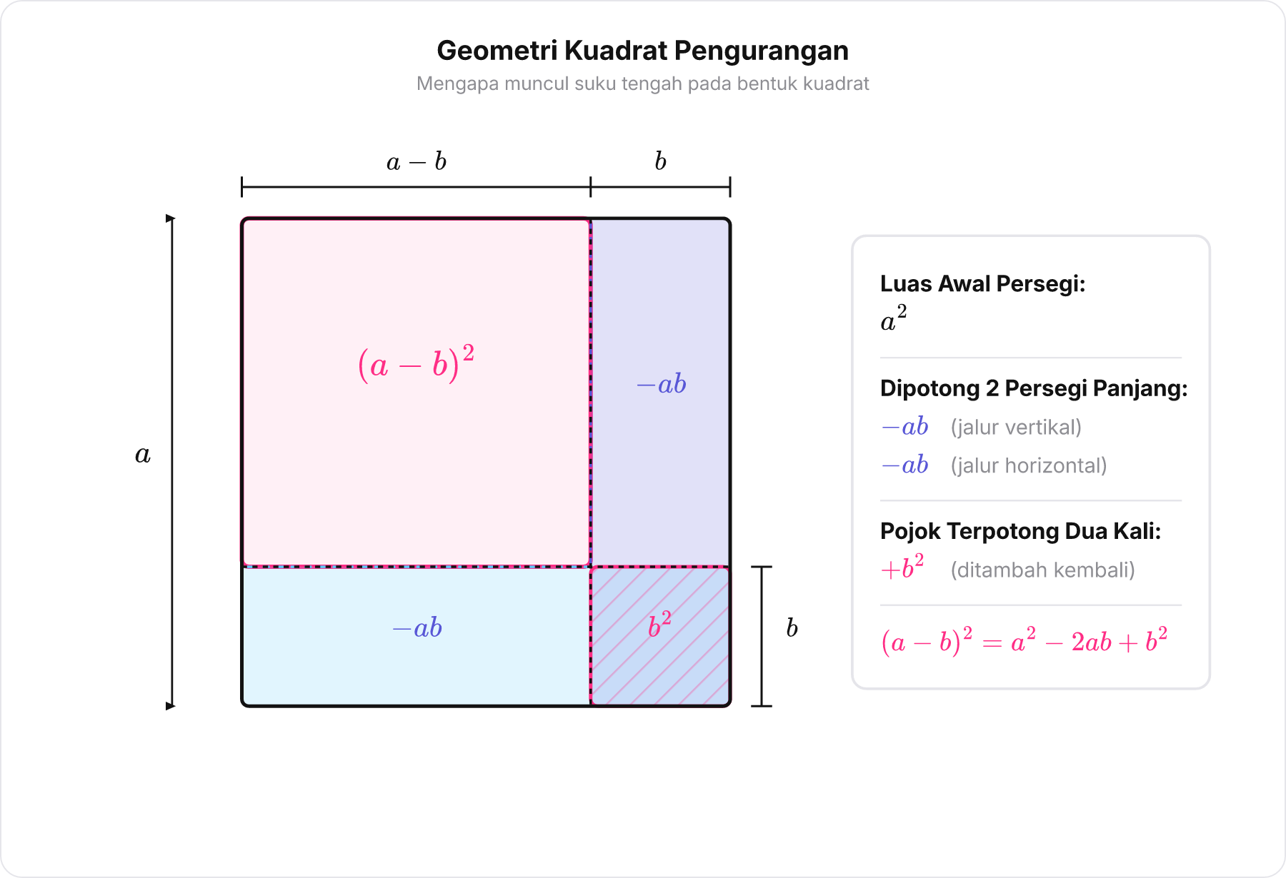 Diagram pembuktian geometris kuadrat pengurangan menunjukkan pengurangan dua persegi panjang ab dan penambahan kembali persegi b kuadrat.