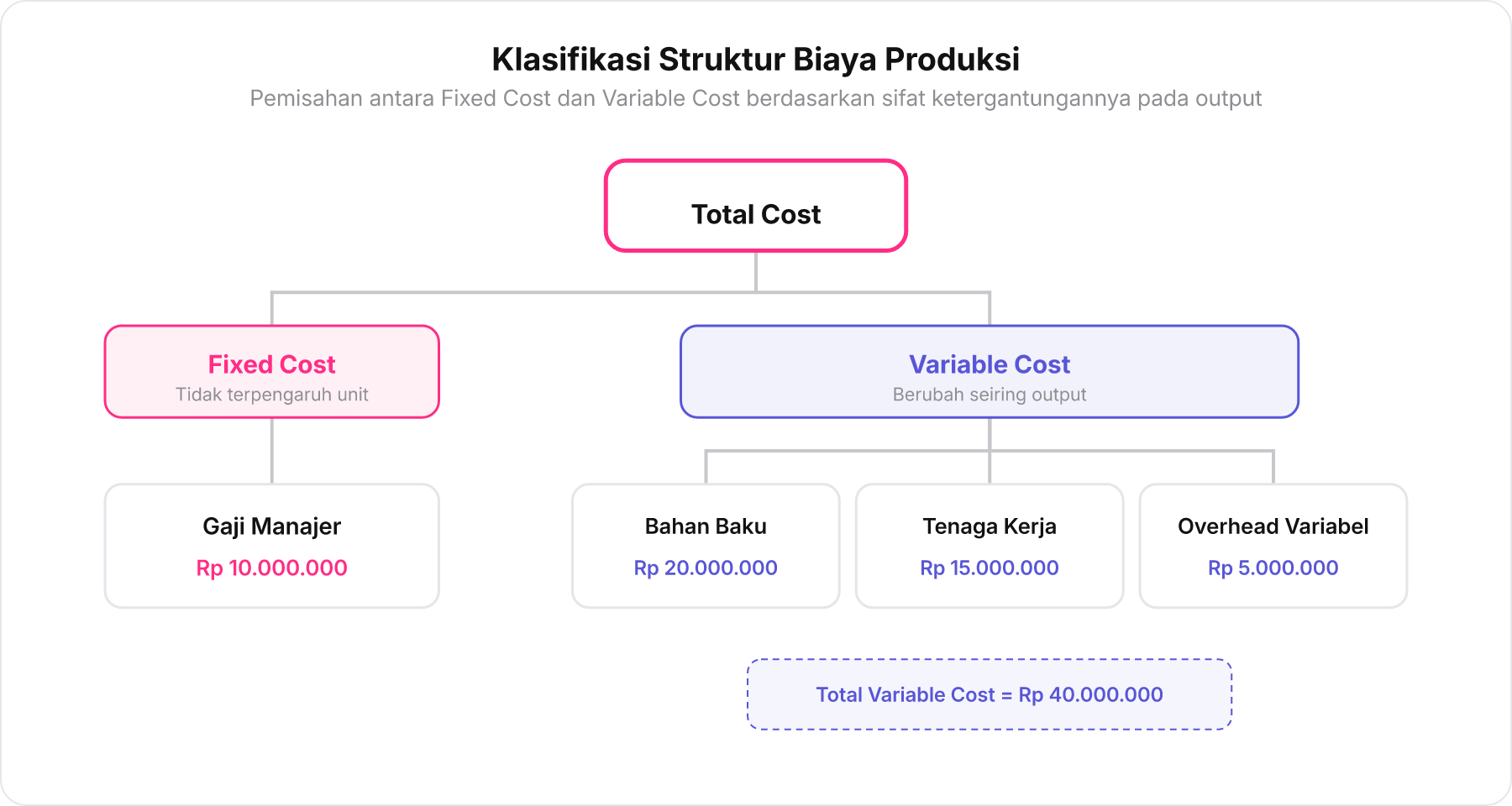 Bagan pohon klasifikasi Total Cost menjadi Fixed Cost dan Variable Cost beserta pos biayanya masing-masing.
