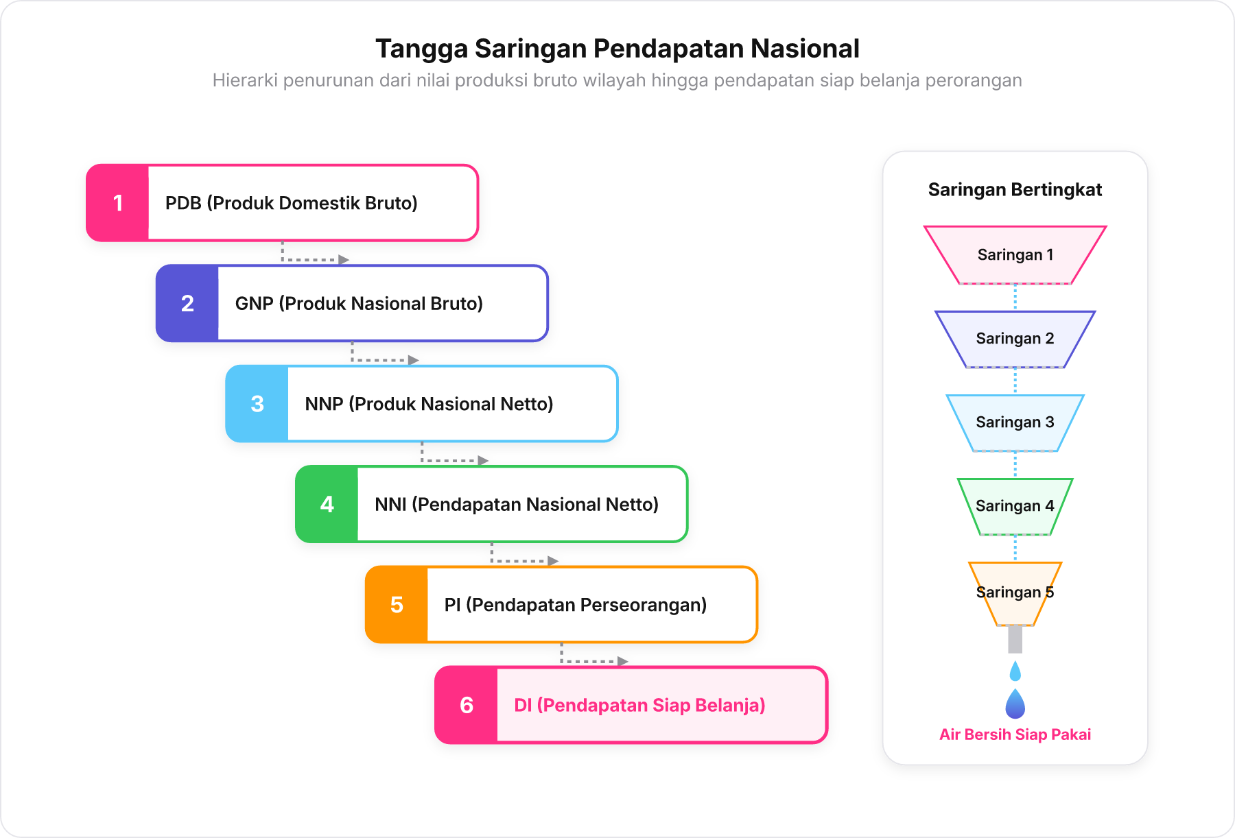 Diagram tangga 5 tingkat saringan pendapatan nasional dari PDB hingga DI.