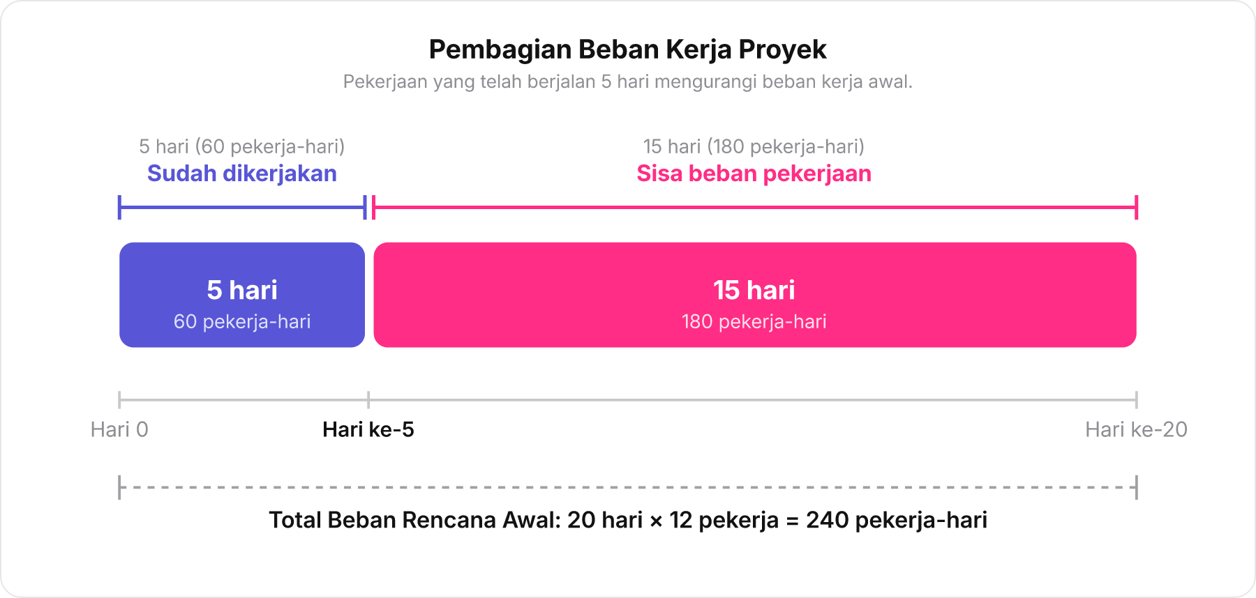 Diagram garis waktu proyek 20 hari yang terbagi menjadi pekerjaan selesai dan sisa beban.