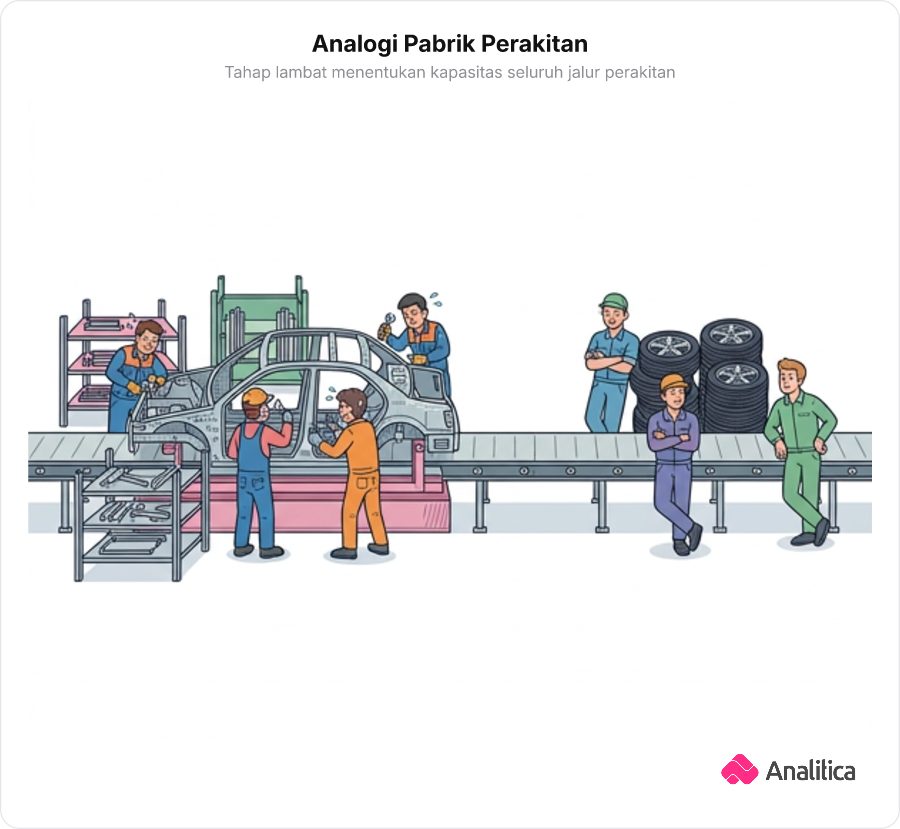 Dua stasiun kerja pabrik mobil yang menggambarkan analogi bottleneck tahap lambat dan cepat