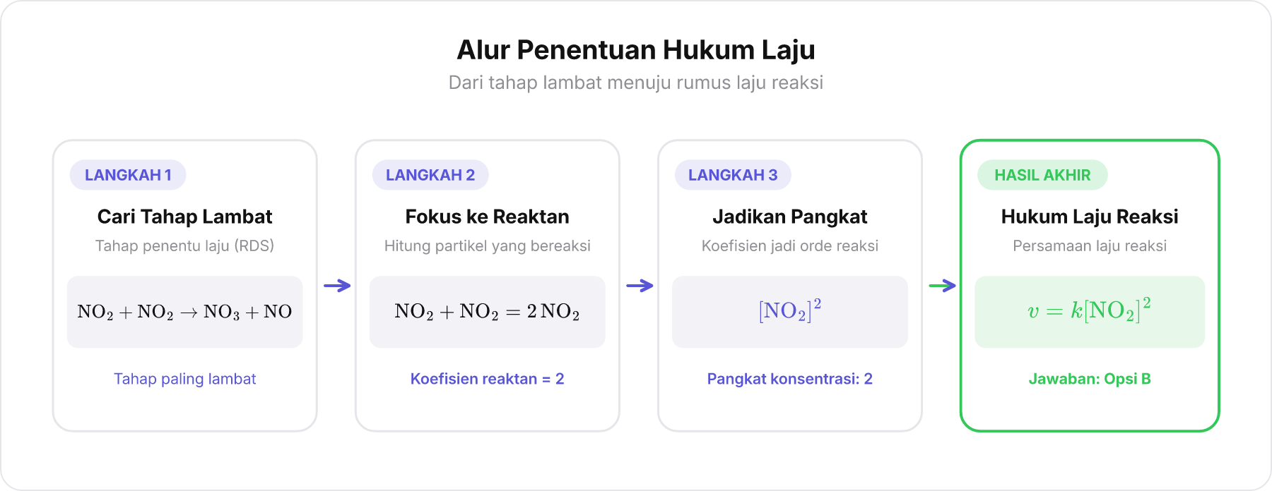 Diagram alir langkah sistematis menentukan persamaan laju reaksi dari tahap lambat