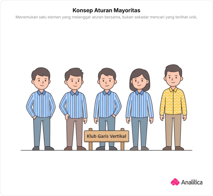 Ilustrasi komikal 5 orang berbaris: 4 orang memakai seragam motif garis lurus vertikal, sementara 1 orang memakai seragam motif zig-zag, melambangkan Aturan Mayoritas.