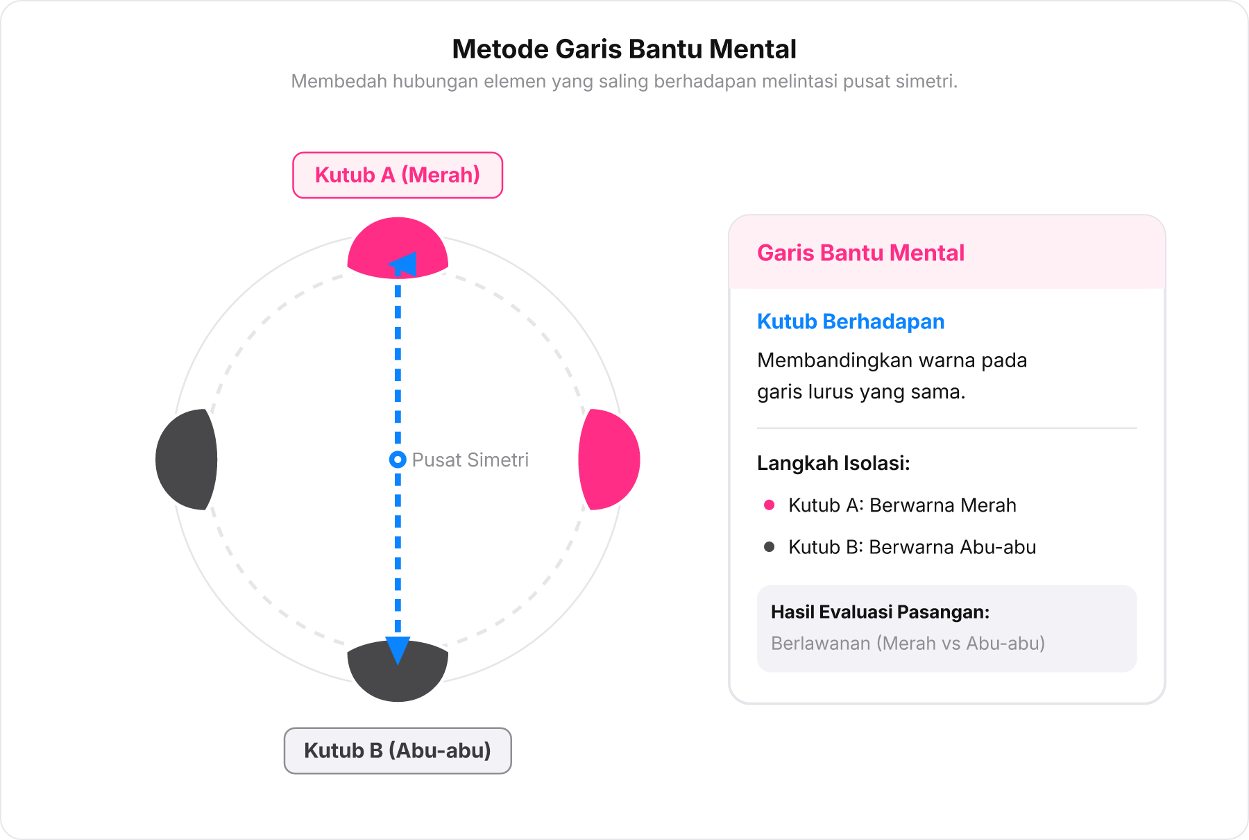 Diagram lingkaran dengan elemen di sekelilingnya yang dihubungkan oleh garis bantu mental menembus pusat lingkaran.