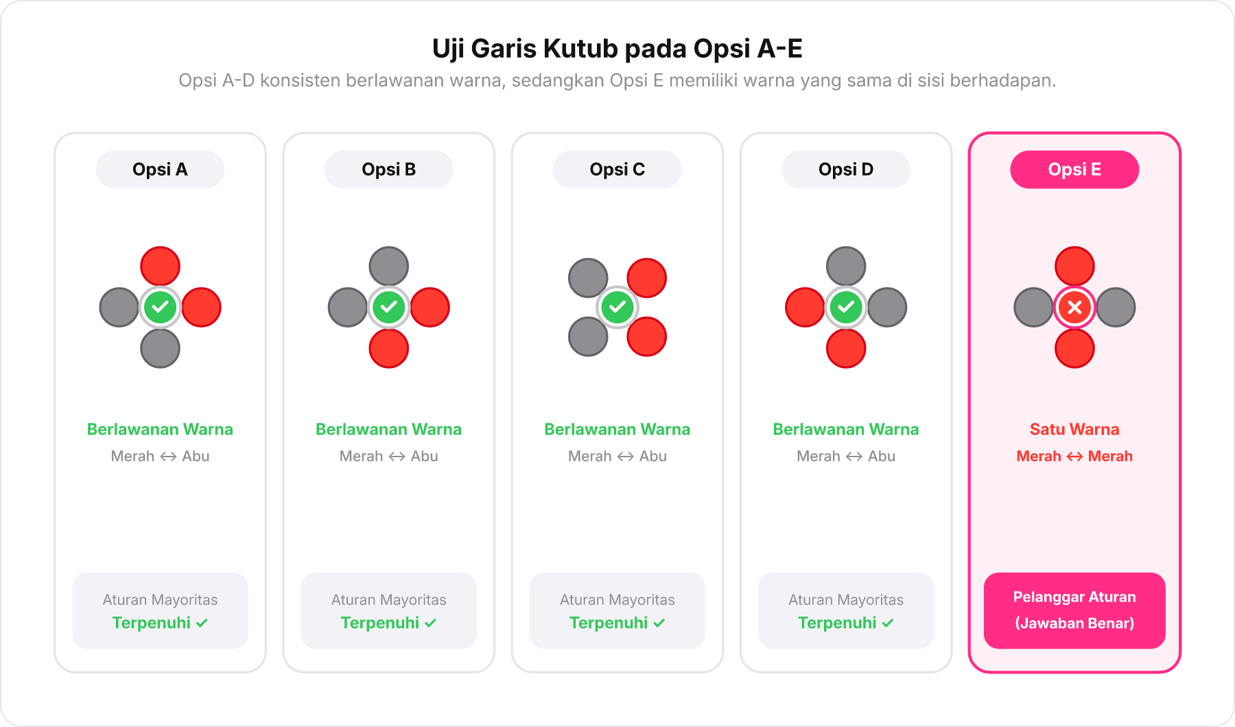 Perbandingan visual opsi A sampai E dengan garis bantu hijau checklist pada A-D dan garis silang merah pada E.