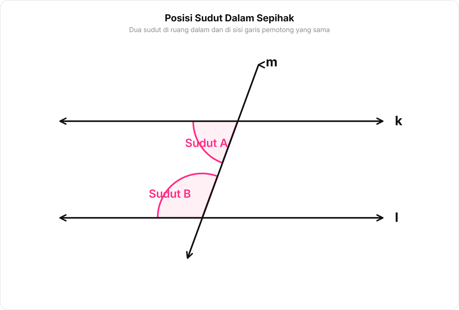 Diagram garis sejajar k dan l dipotong garis transversal m dengan Sudut A dan Sudut B di sisi dalam yang sama.
