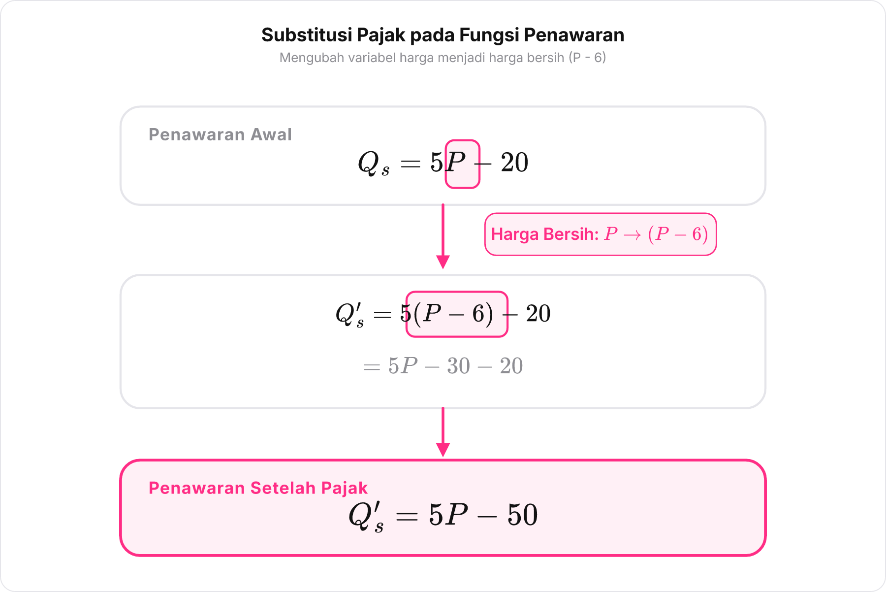 Diagram proses substitusi aljabar pajak ke dalam fungsi penawaran.