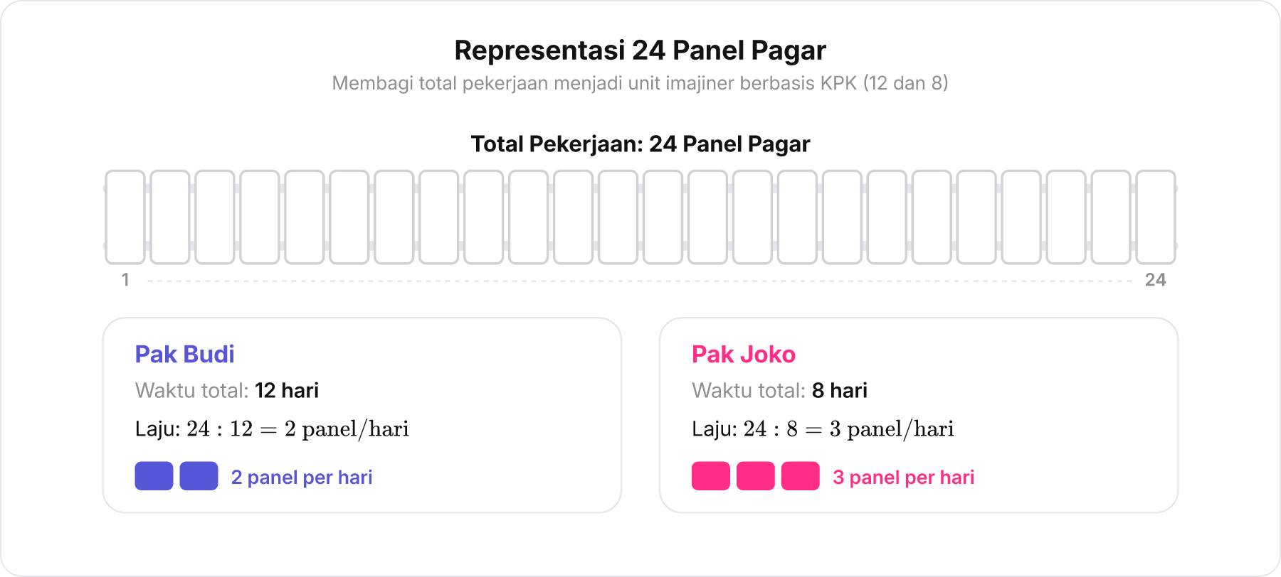 Diagram 24 panel pagar yang merepresentasikan total pekerjaan pengecatan dengan laju kerja harian Pak Budi dan Pak Joko.