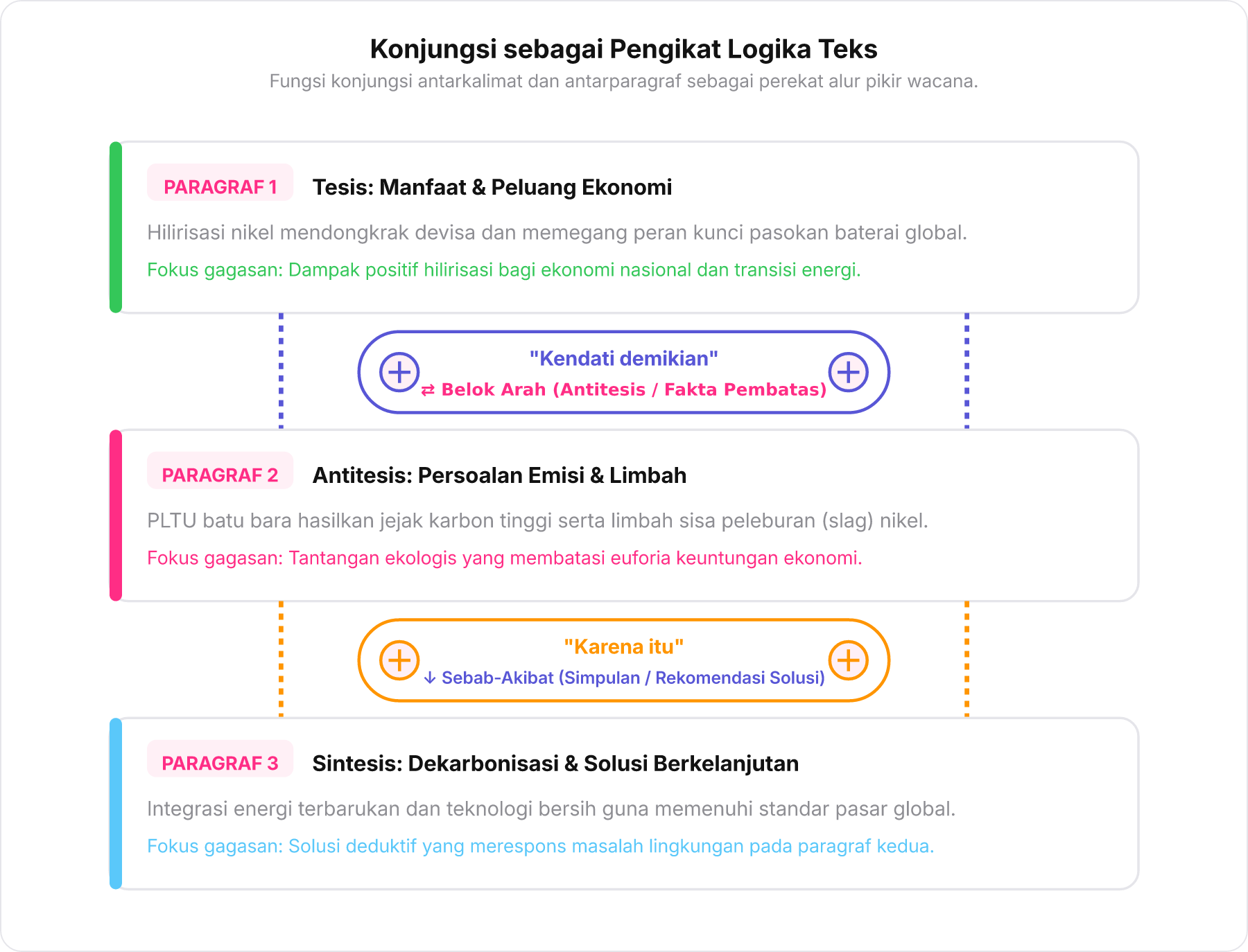 Diagram tiga blok paragraf yang dihubungkan oleh baut konjungsi penanda arah logika teks.