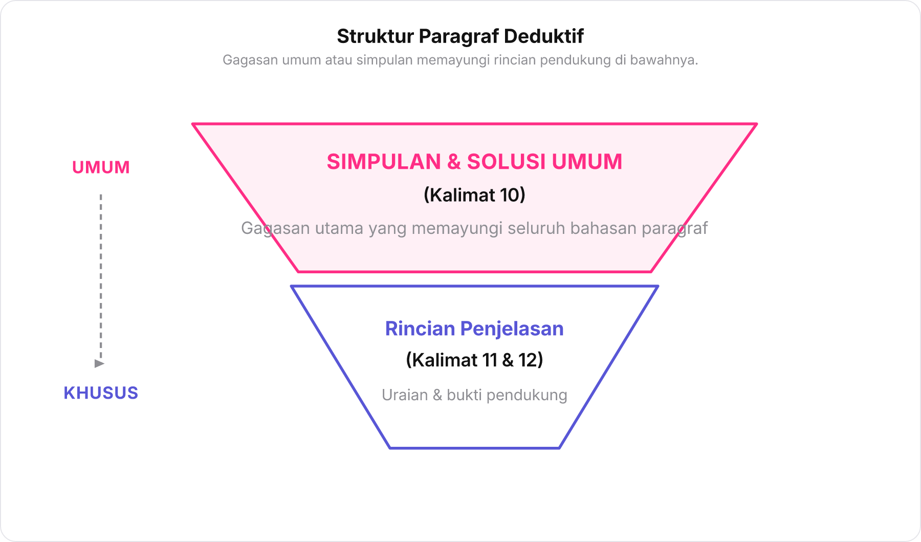 Diagram piramida terbalik yang mengilustrasikan struktur paragraf deduktif di mana simpulan umum membawahi rincian penjelas.