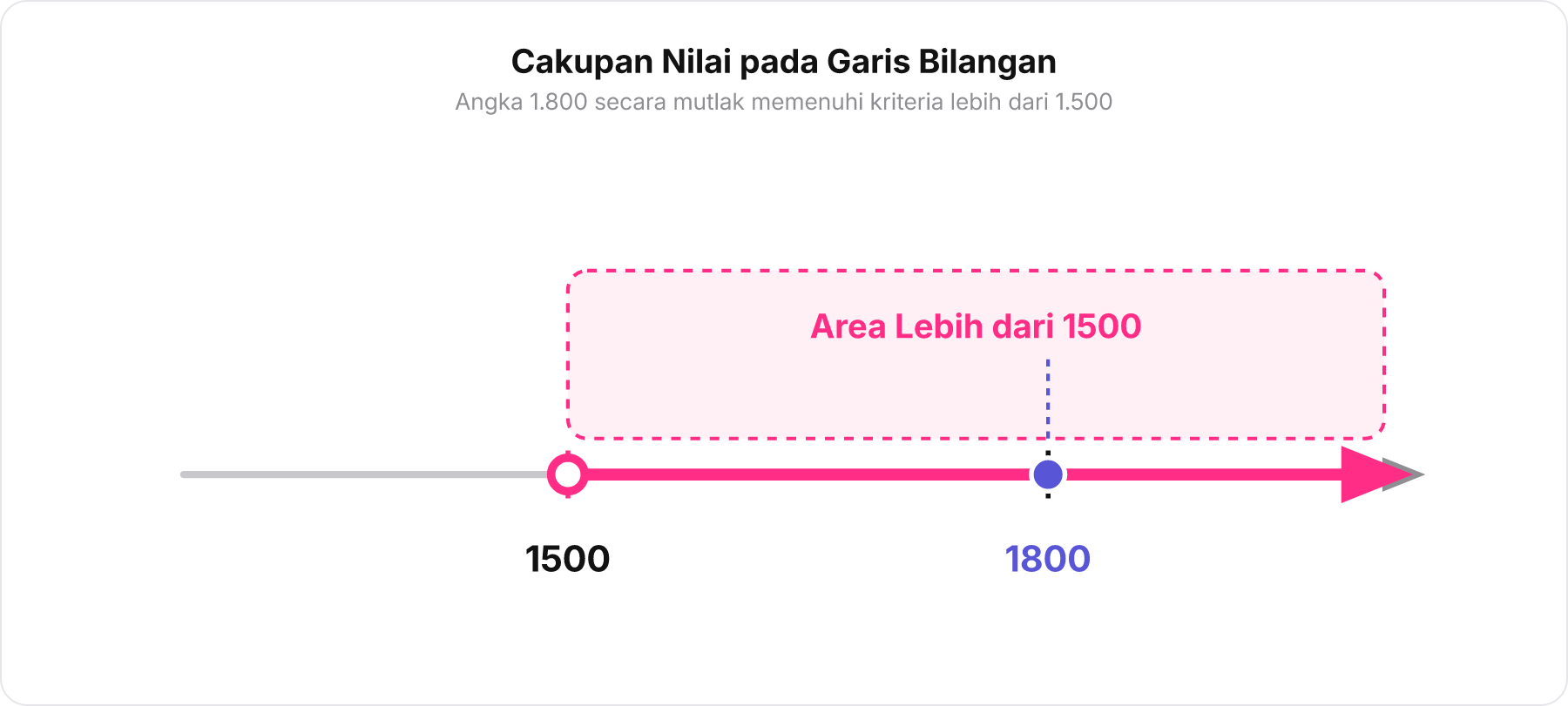 Garis bilangan yang menunjukkan angka 1800 berada di dalam rentang lebih dari 1500