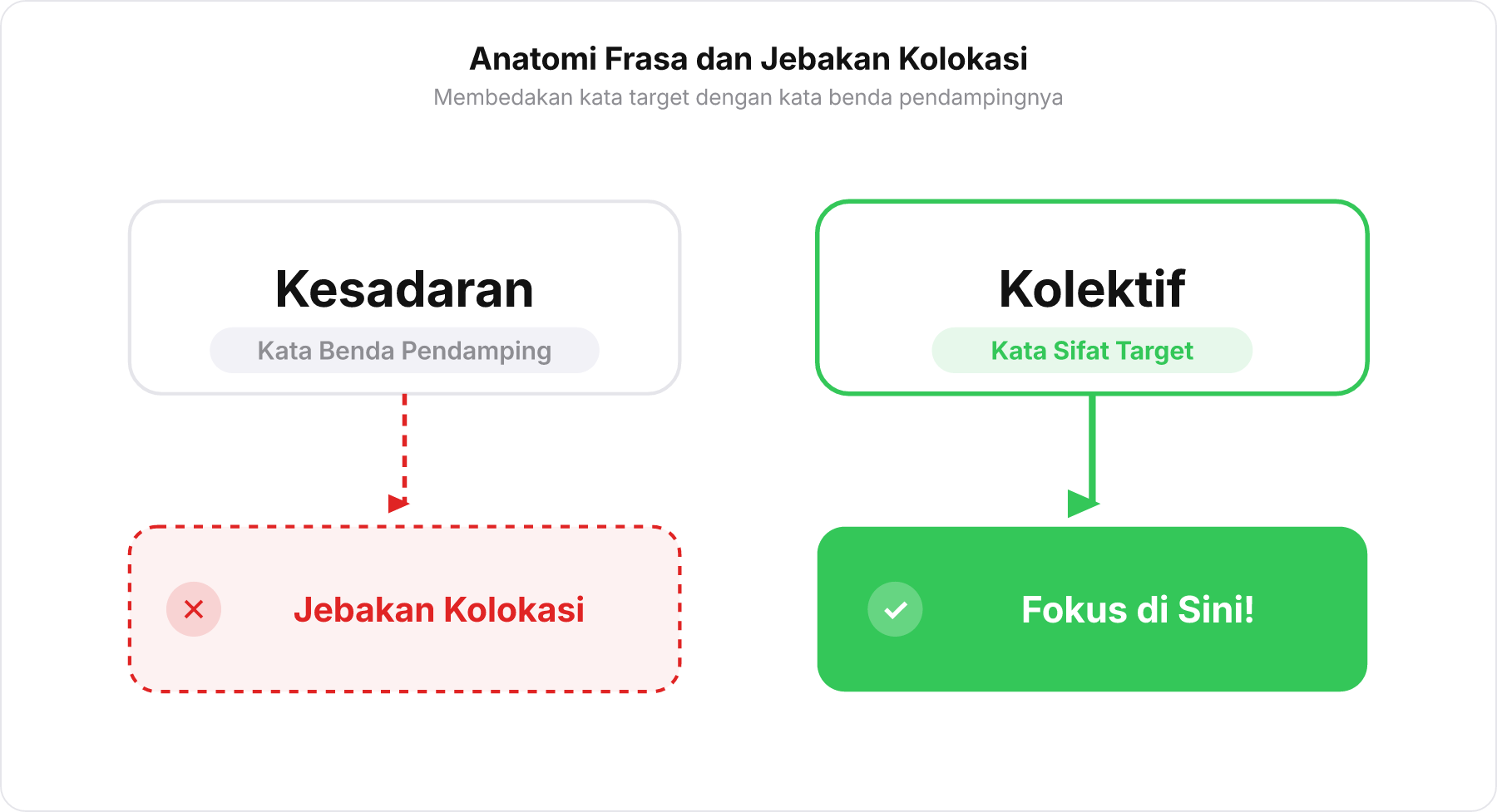 Diagram frasa Kesadaran Kolektif yang memperlihatkan fokus target makna pada kata Kolektif versus jebakan kolokasi pada kata Kesadaran.
