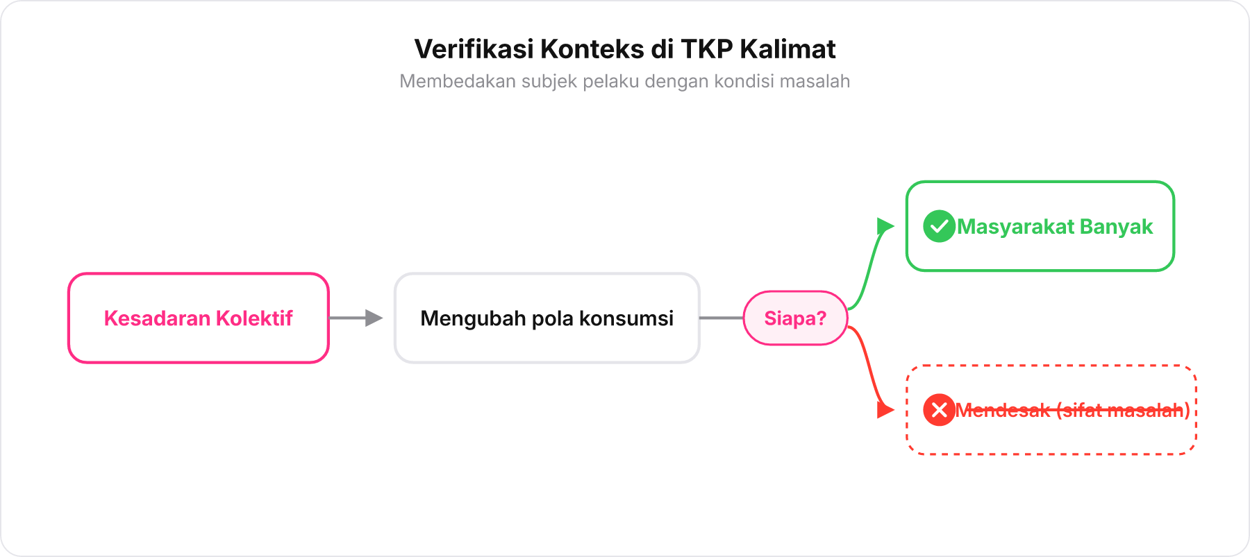 Diagram alur analisis logika pelaku pada frasa kesadaran kolektif yang mengeliminasi opsi mendesak.