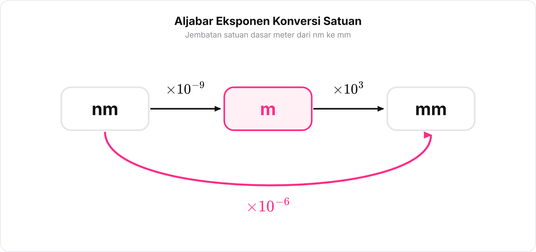 Diagram alur konversi satuan dari nanometer ke meter lalu ke milimeter berbasis perkalian eksponen.