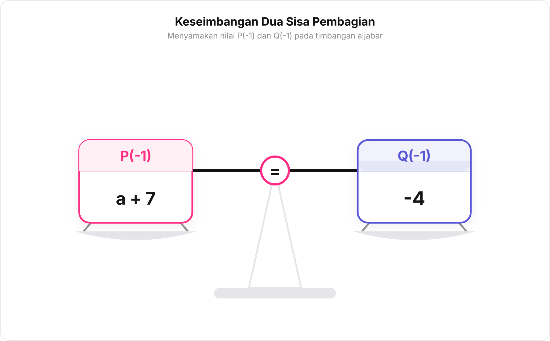 Diagram timbangan aljabar yang menyeimbangkan nilai P -1 dan Q -1 untuk menemukan nilai a.