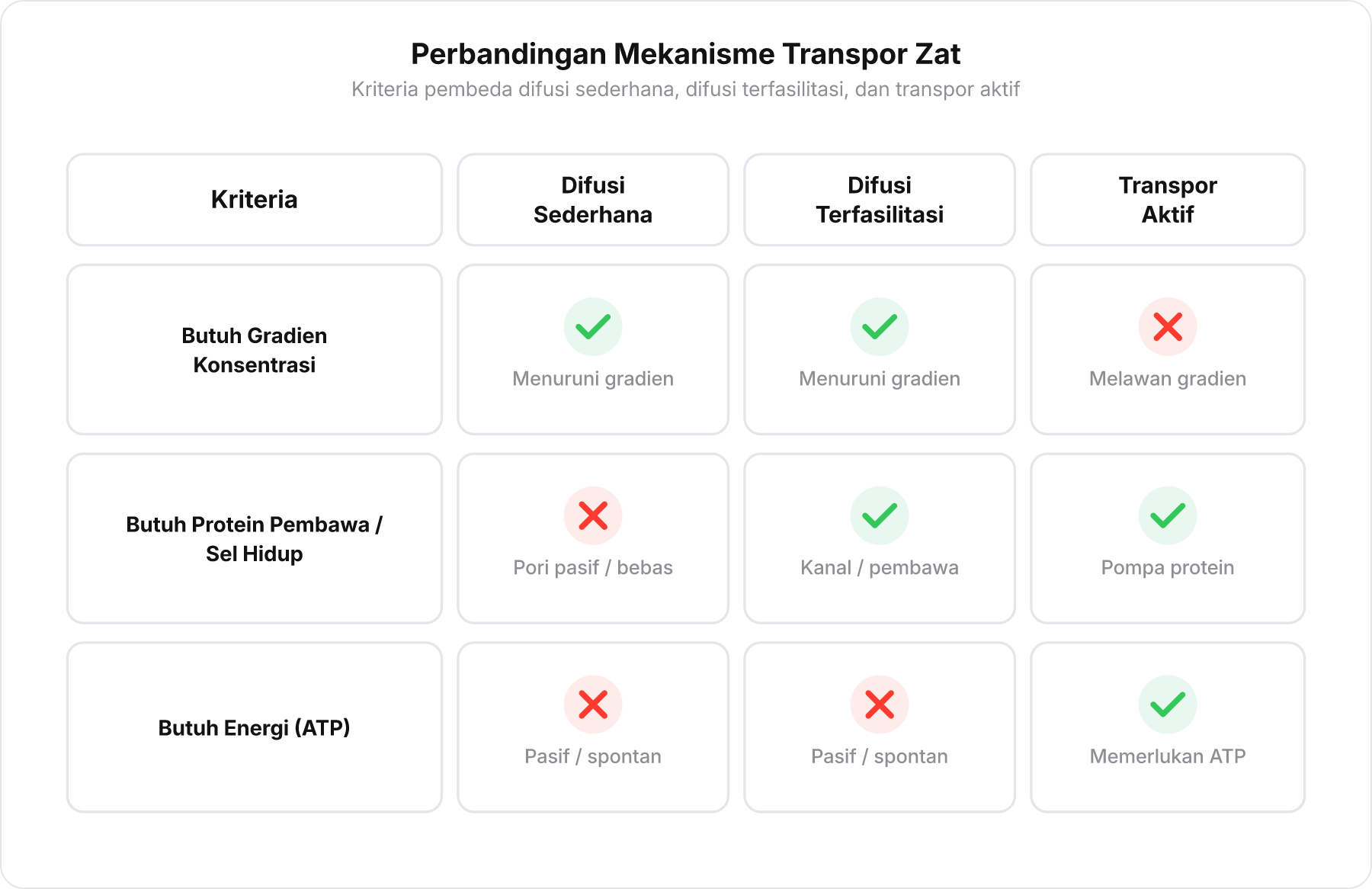Diagram tabel perbandingan antara Difusi Sederhana, Difusi Terfasilitasi, dan Transpor Aktif berdasarkan gradien konsentrasi, kebutuhan protein sel hidup, dan energi ATP.