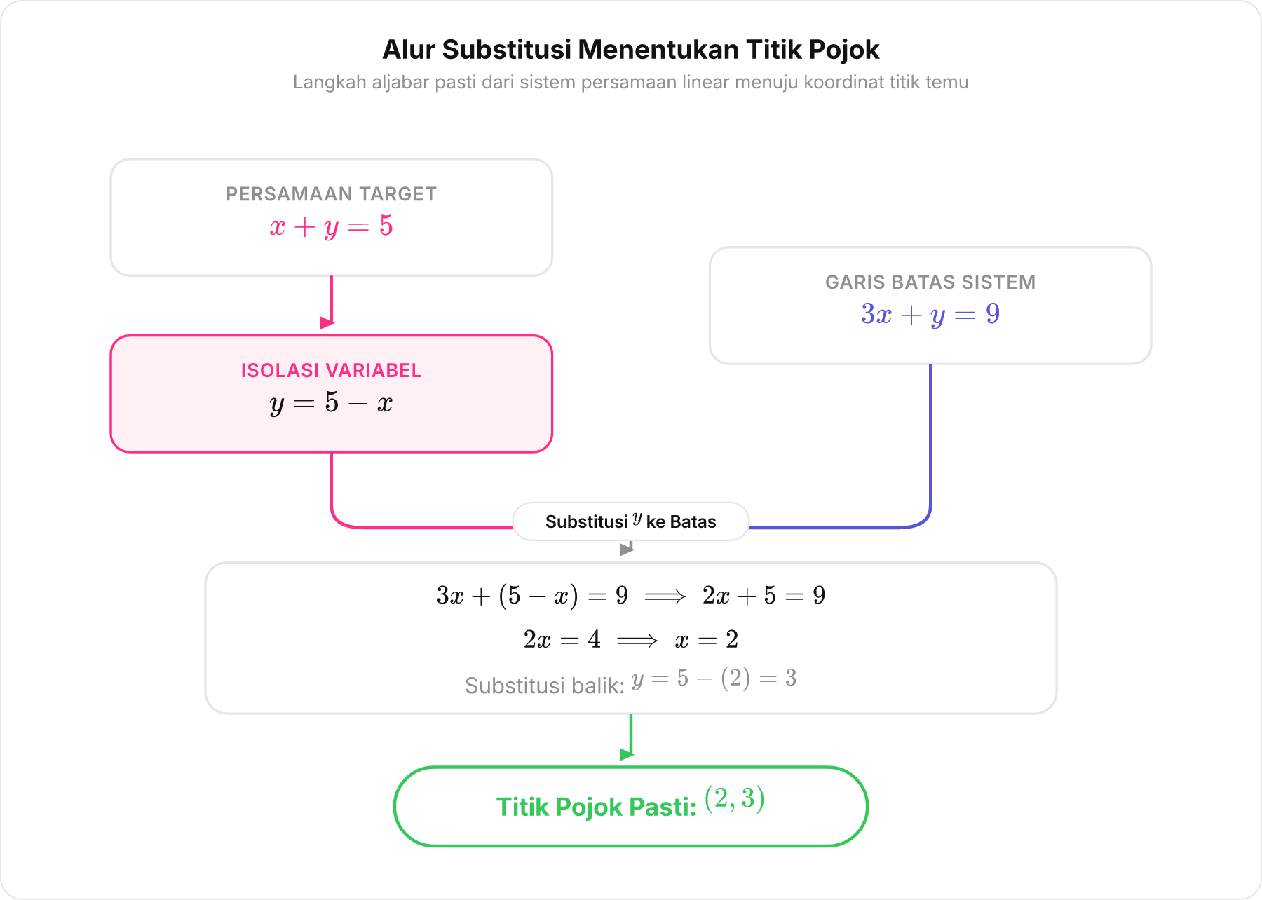 Diagram alur substitusi aljabar untuk menentukan titik potong perpotongan dua garis batas secara pasti.