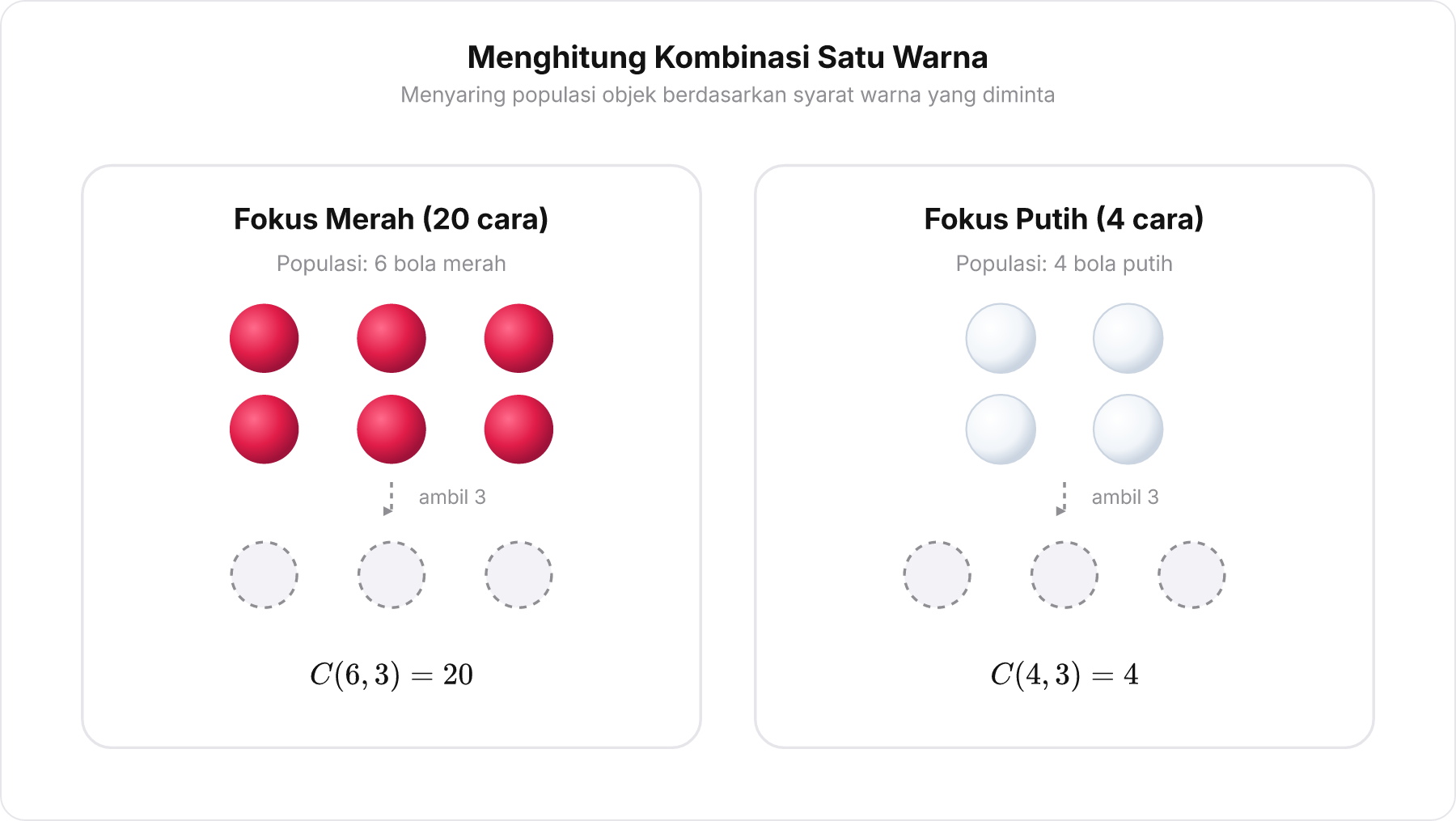 Diagram dua kotak terpisah untuk menghitung kombinasi bola merah dan bola putih secara independen
