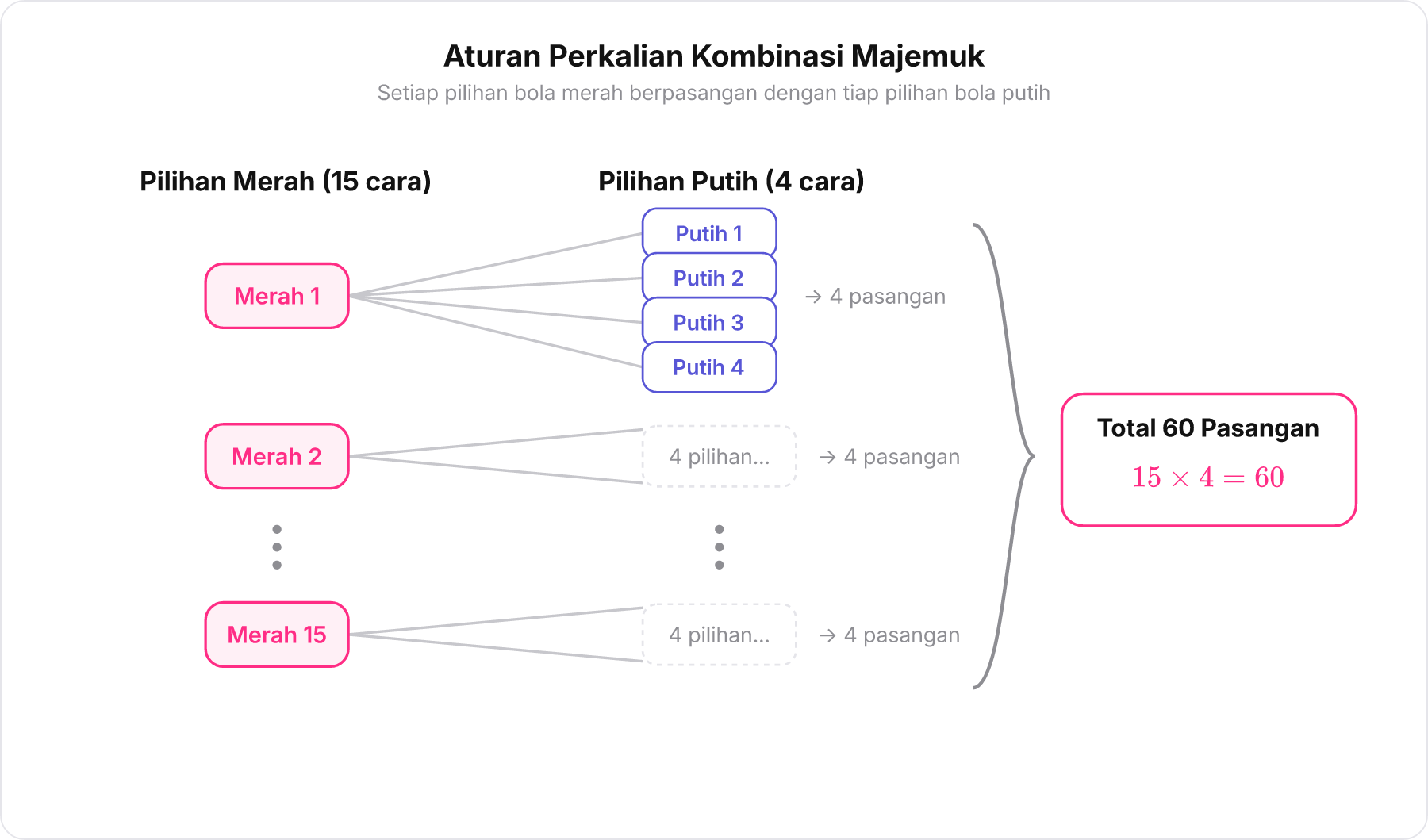 Skema diagram pohon ringkas mengalikan 15 cara pemilihan merah dengan 4 cara pemilihan putih menjadi 60 cara
