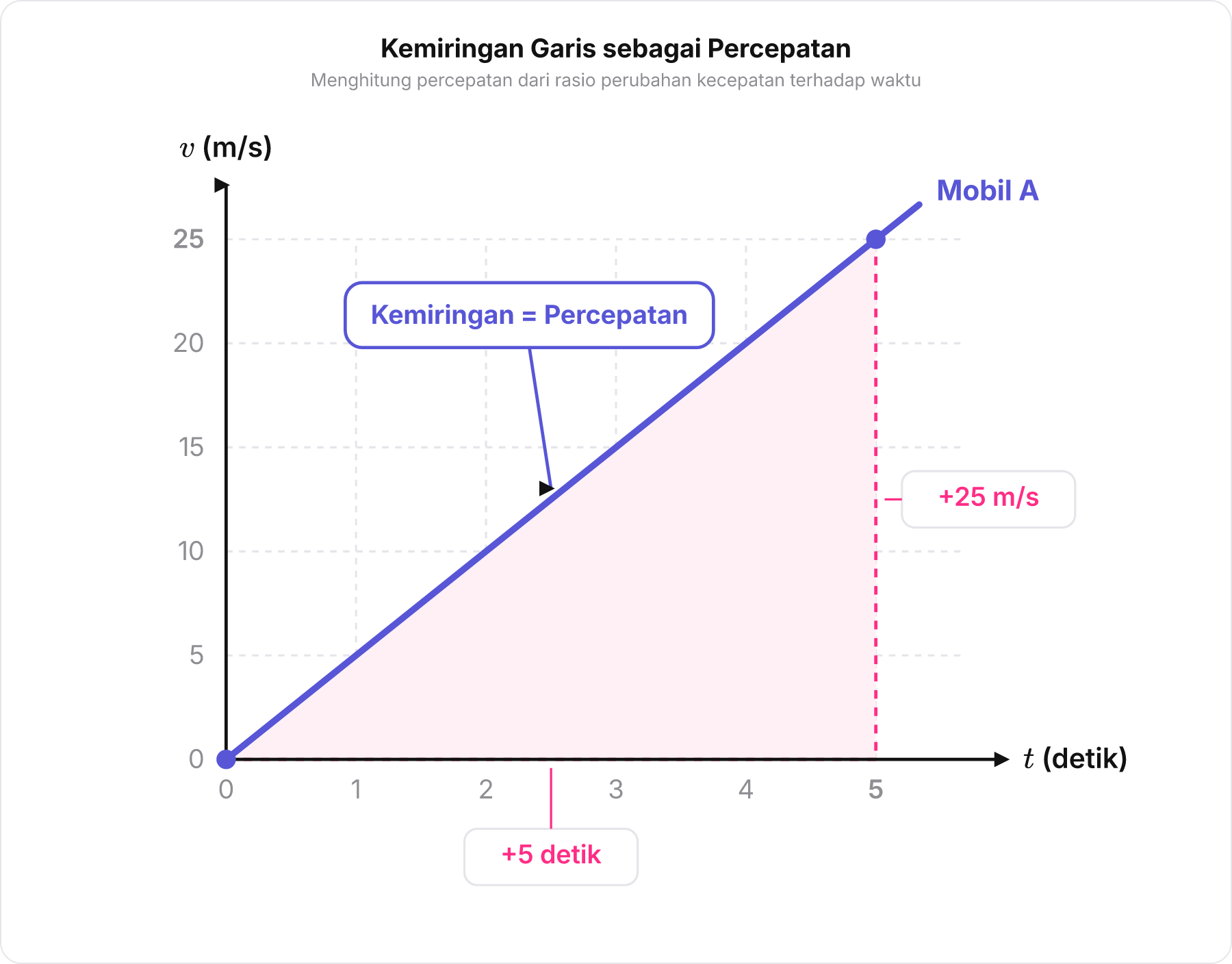 Diagram kemiringan gradien grafik v-t Mobil A yang memperlihatkan perubahan kecepatan 25 m/s dalam 5 detik.