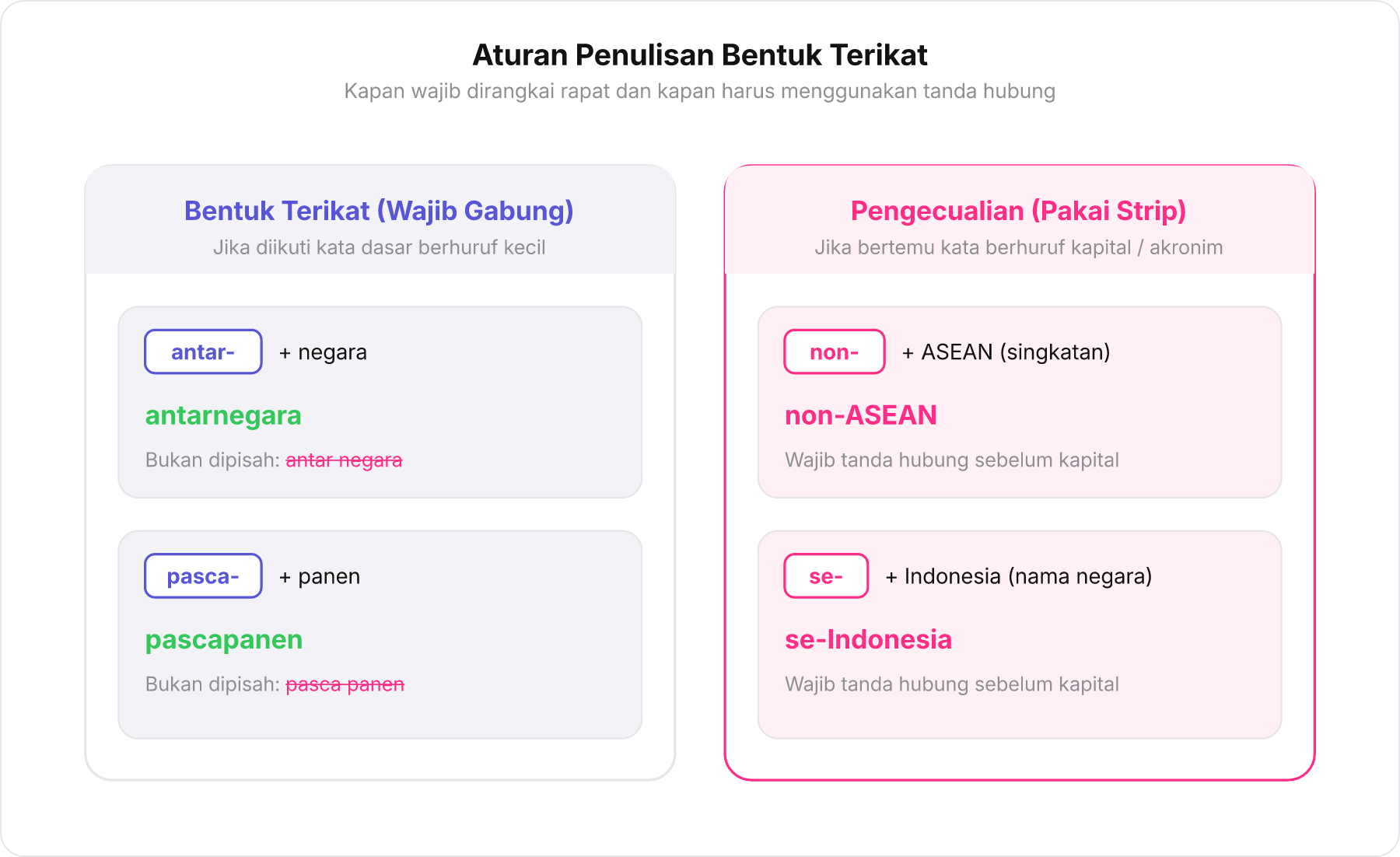 Diagram tabel perbandingan aturan penulisan bentuk terikat yang wajib disambung langsung versus kondisi yang memerlukan tanda hubung.