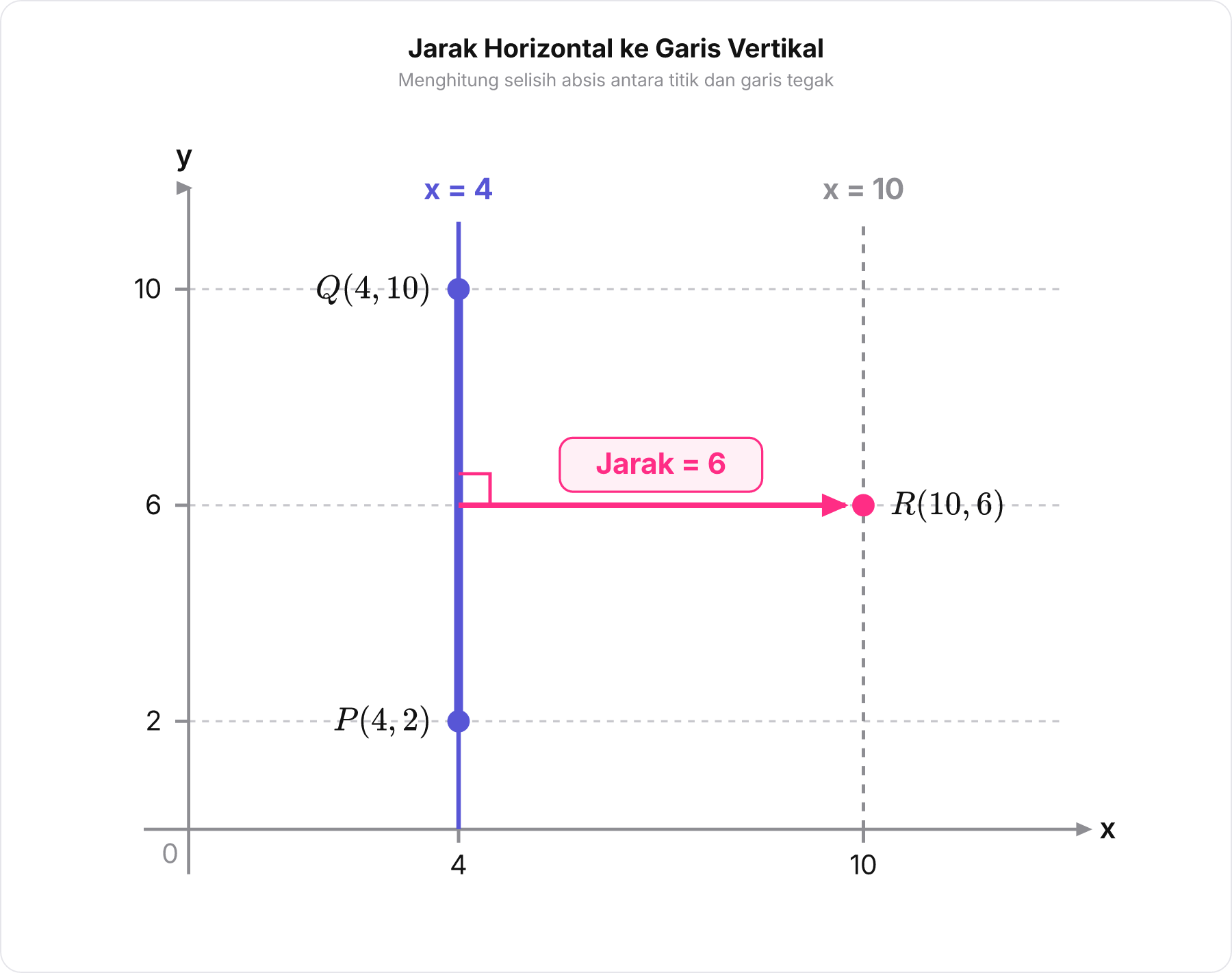 Diagram koordinat menunjukkan garis vertikal PQ pada x = 4 dan titik R pada x = 10, dengan garis panah mendatar bertuliskan Jarak = 6.