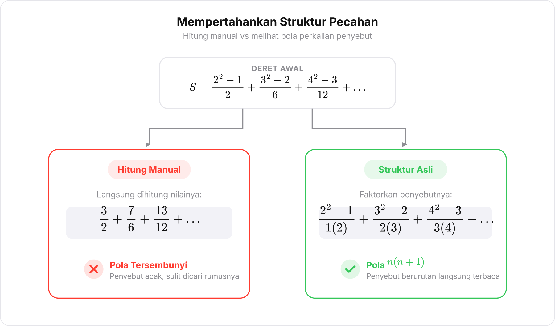 Perbandingan jalur hitung manual yang merusak pola vs mempertahankan struktur faktorisasi penyebut