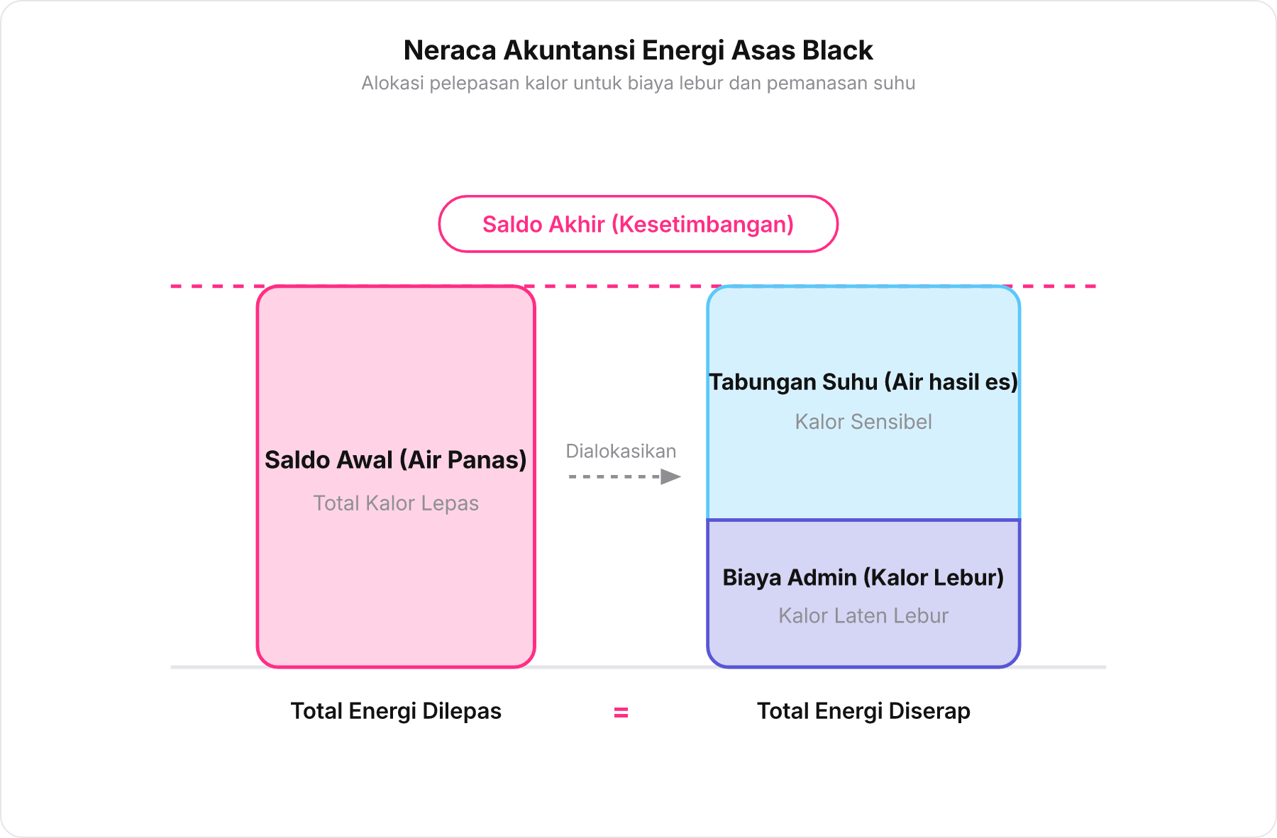 Diagram batang akuntansi neraca energi Asas Black memperlihatkan kalor lepas air panas terbagi menjadi biaya kalor lebur dan kalor sensibel pemanasan.