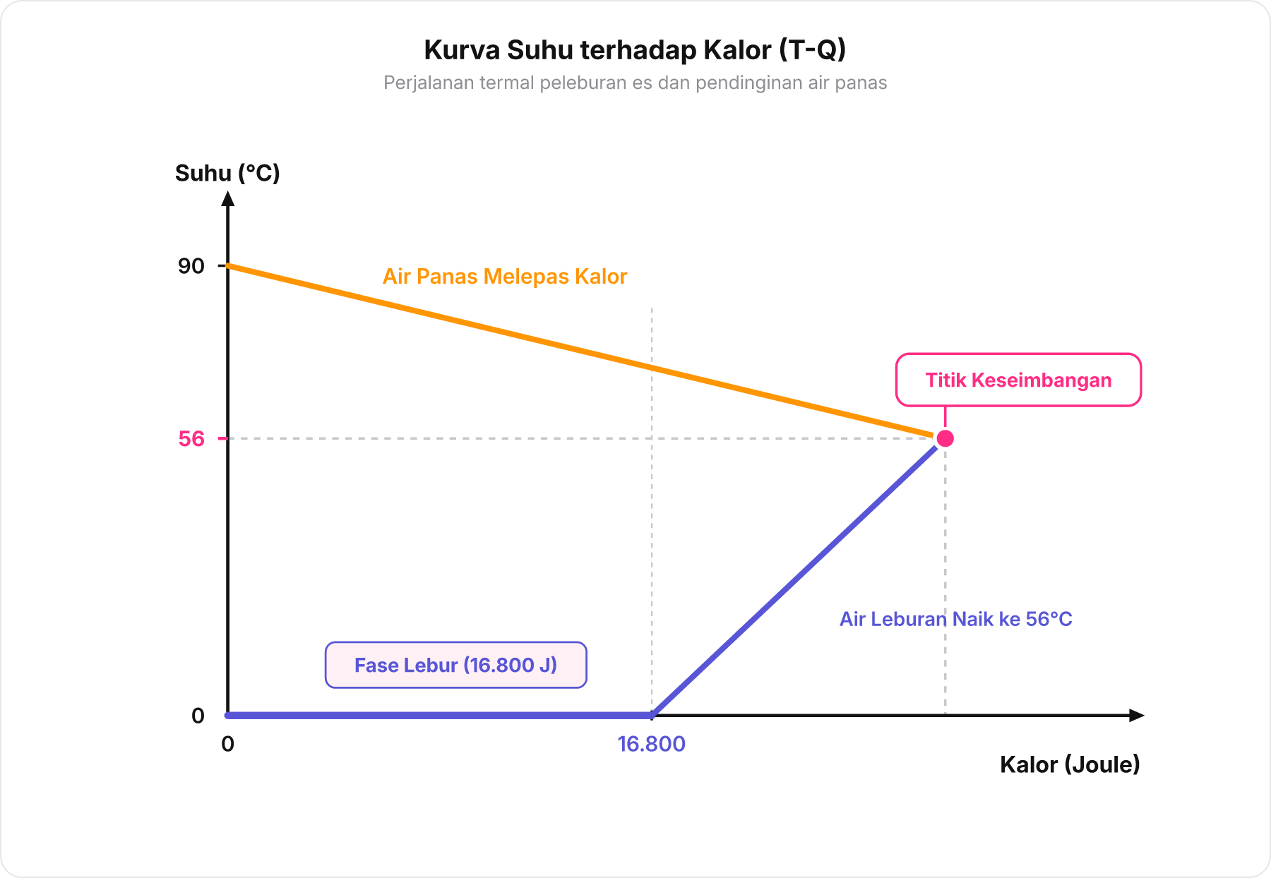 Grafik Suhu terhadap Kalor menunjukkan kurva pendinginan air panas dari 90°C dan kurva pemanasan es dengan garis mendatar peleburan 16.800 J bertemu di 56°C.