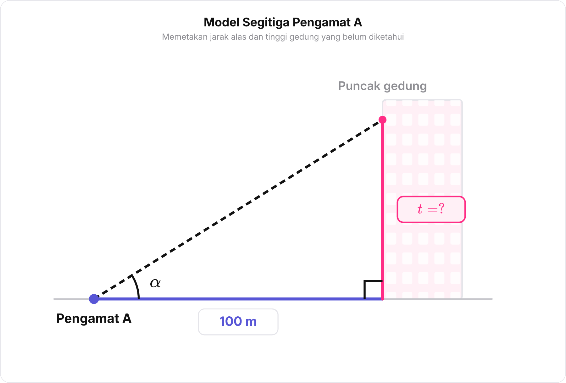 Diagram segitiga siku-siku untuk pengamat A dengan jarak 100 meter dan sudut elevasi alpha.