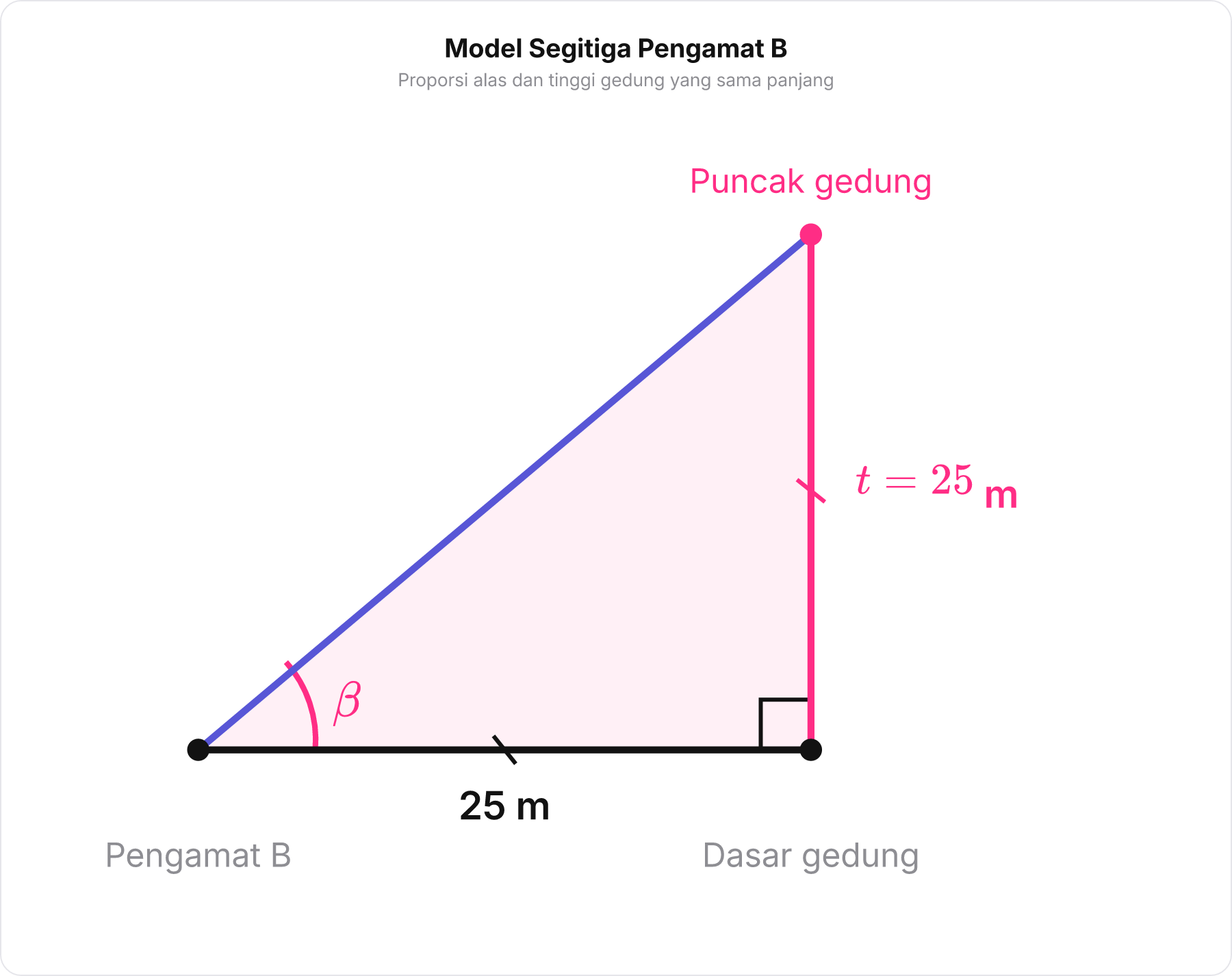 Diagram segitiga siku-siku untuk pengamat B dengan rasio alas dan tinggi sama panjang.