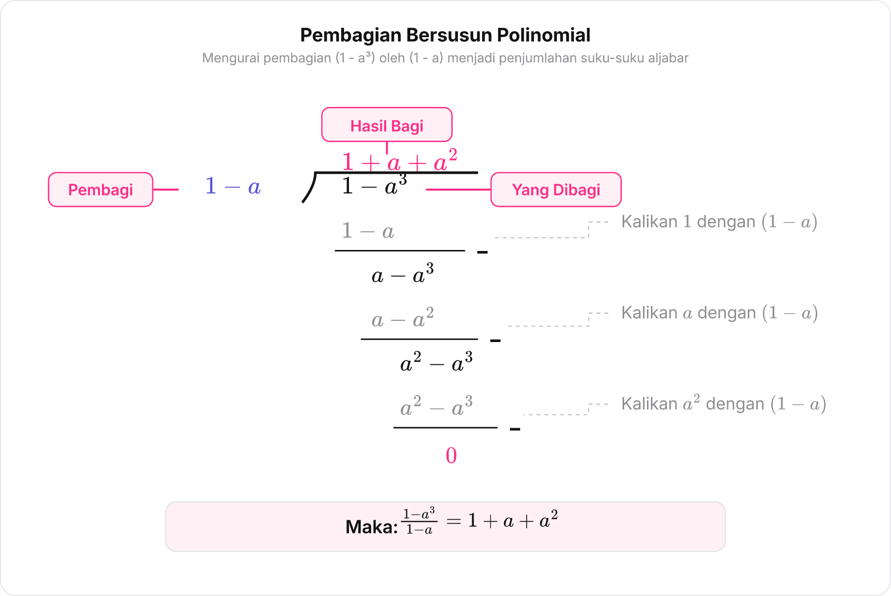 Skema pembagian bersusun aljabar untuk 1 dikurang a pangkat 3 dibagi 1 dikurang a.