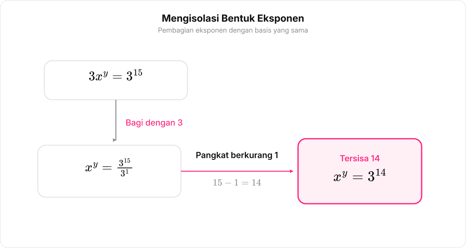Diagram pembagian eksponen 3 pangkat 15 dibagi 3 pangkat 1 menghasilkan 3 pangkat 14.
