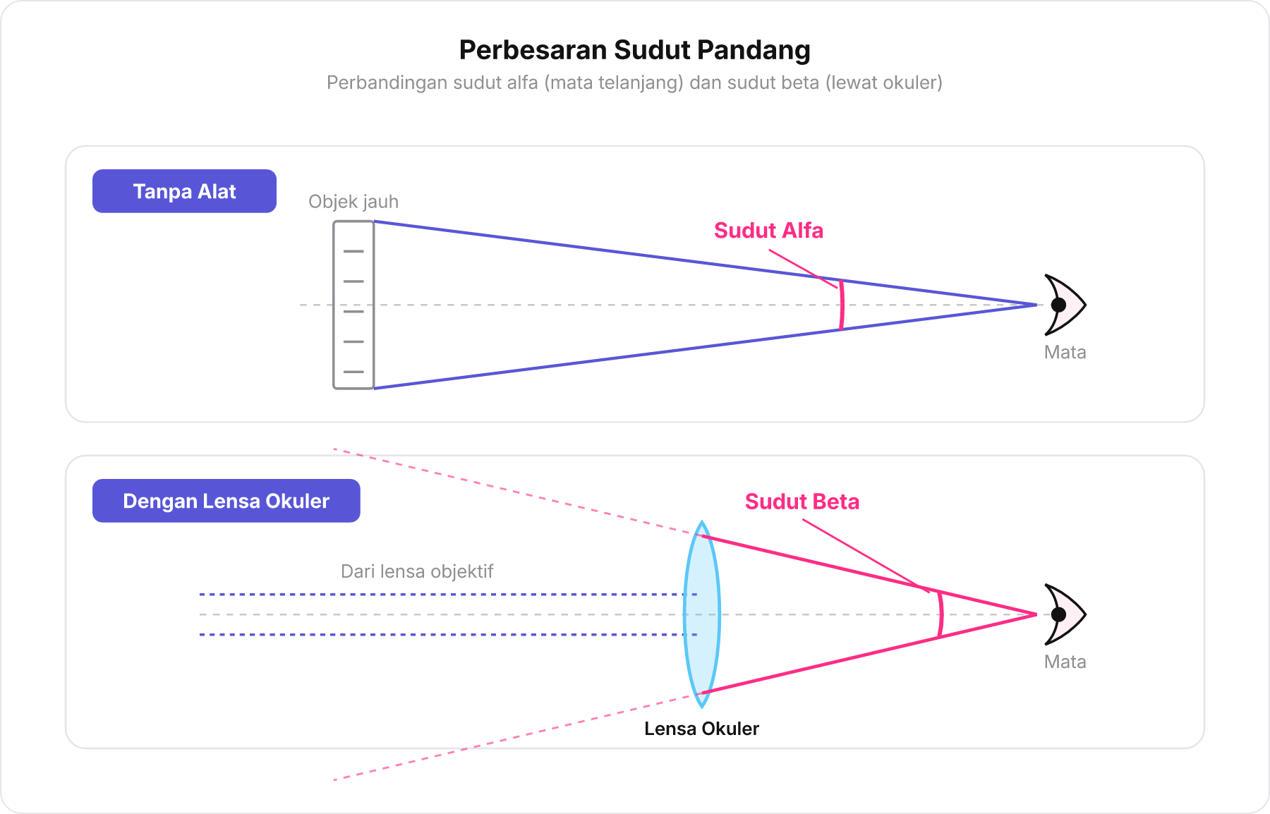 Diagram perbandingan sudut pandang mata langsung tanpa alat alfa versus sudut pandang dengan lensa okuler beta