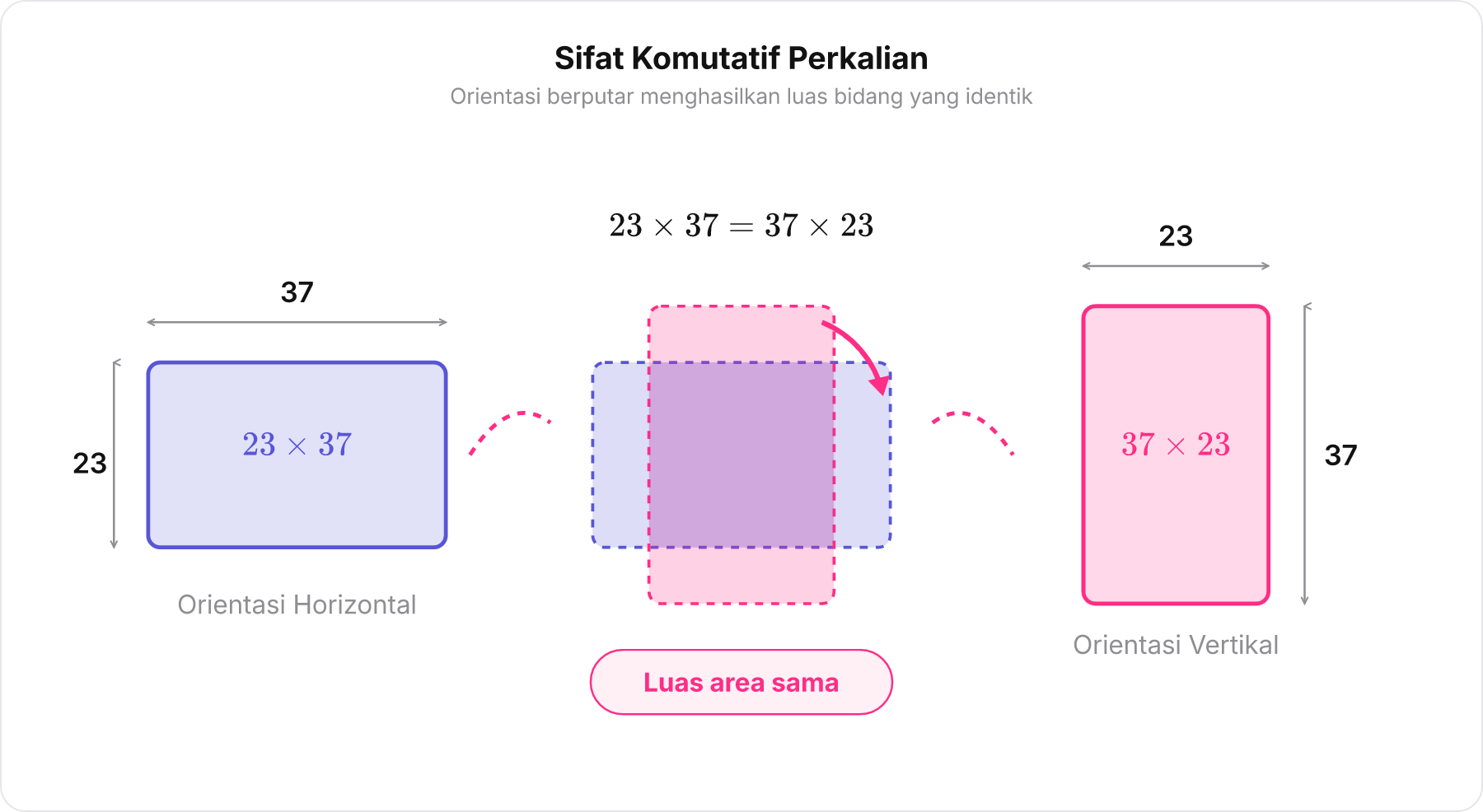 Diagram dua persegi panjang 23 kali 37 dan 37 kali 23 yang bertumpuk menunjukkan luas area sama besar.